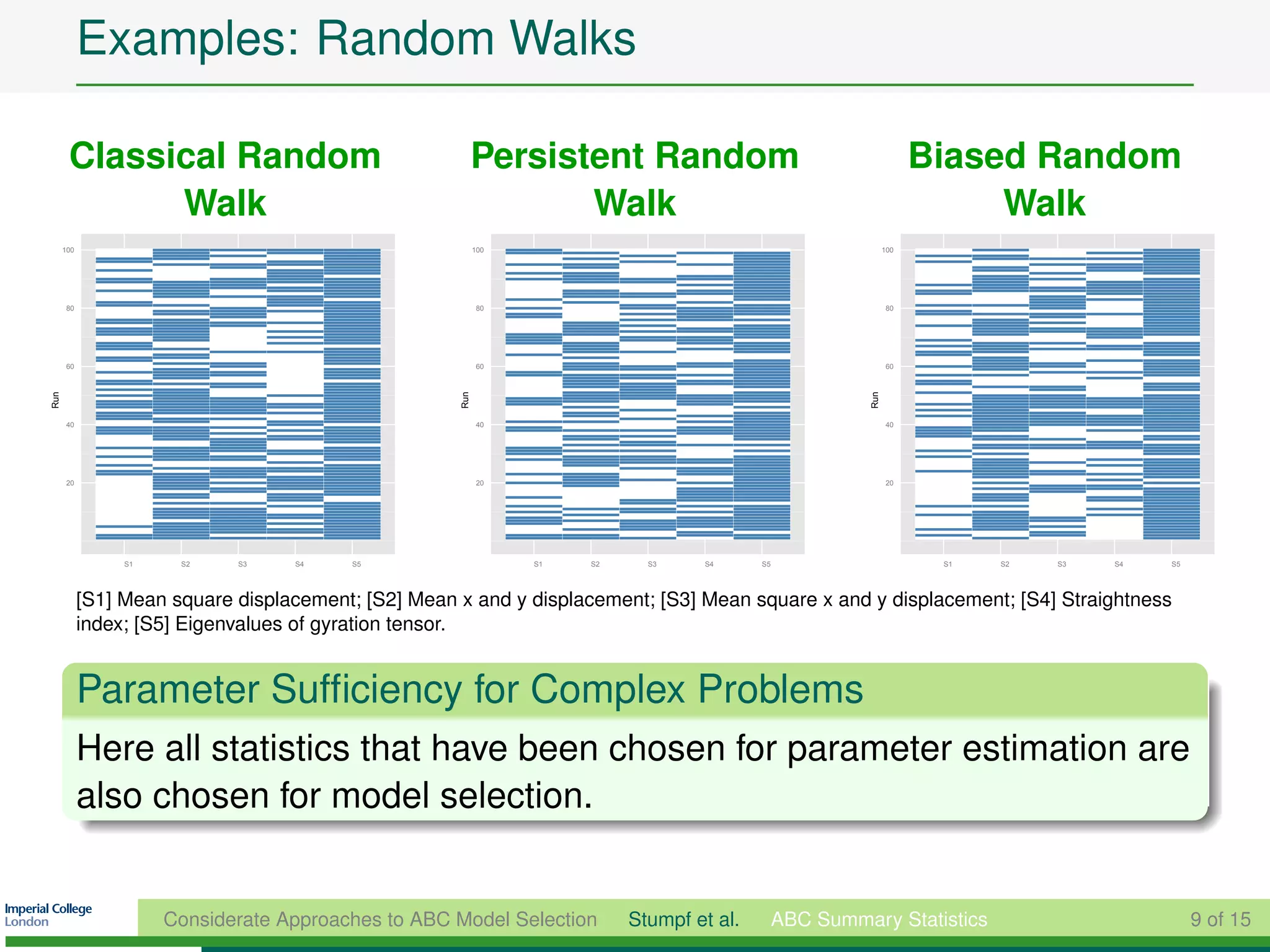 Examples: Random Walks

       Classical Random                                    Persistent Random                                          Biased Random
             Walk                                                 Walk                                                     Walk
      100                                                  100                                                  100




      80                                                   80                                                   80




      60                                                   60                                                   60
Run




                                                     Run




                                                                                                          Run
      40                                                   40                                                   40




      20                                                   20                                                   20




                 S1    S2    S3    S4    S5                      S1   S2     S3    S4      S5                          S1   S2   S3   S4   S5




            [S1] Mean square displacement; [S2] Mean x and y displacement; [S3] Mean square x and y displacement; [S4] Straightness
            index; [S5] Eigenvalues of gyration tensor.


            Parameter Sufﬁciency for Complex Problems
            Here all statistics that have been chosen for parameter estimation are
            also chosen for model selection.


                      Considerate Approaches to ABC Model Selection        Stumpf et al.        ABC Summary Statistics                          9 of 15
 