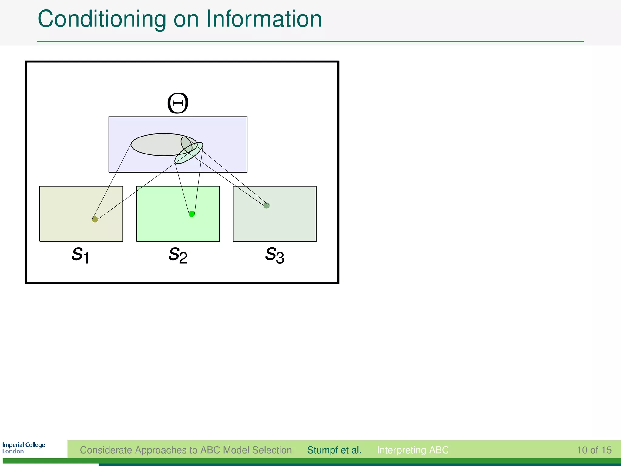 Conditioning on Information


                      Θ



   s1                 s2                   s3




    Considerate Approaches to ABC Model Selection   Stumpf et al.   Interpreting ABC   10 of 15
 