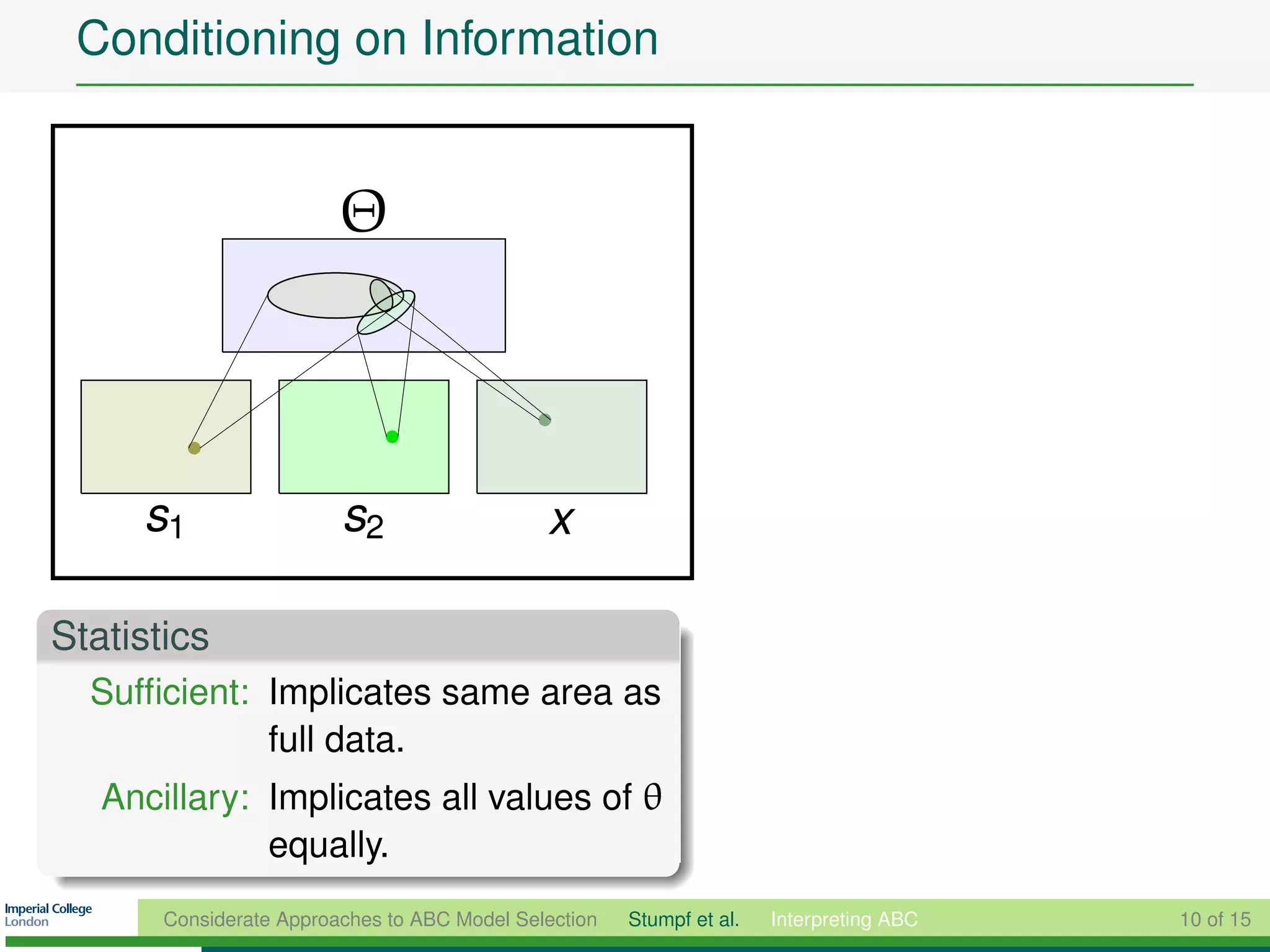 Conditioning on Information


                         Θ



     s1                  s2                   x

Statistics
  Sufﬁcient: Implicates same area as
             full data.
   Ancillary: Implicates all values of θ
              equally.
       Considerate Approaches to ABC Model Selection   Stumpf et al.   Interpreting ABC   10 of 15
 