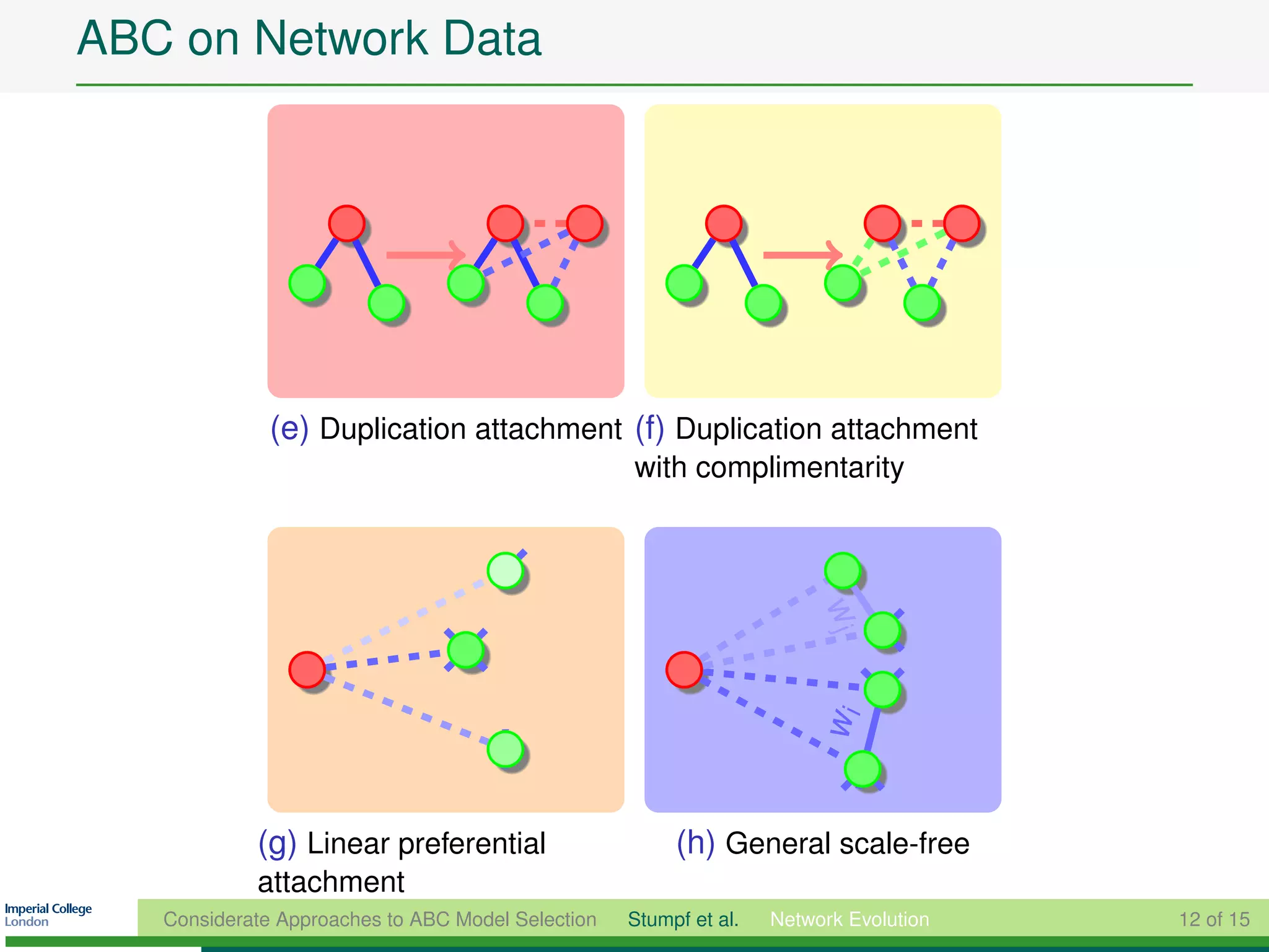ABC on Network Data




              (e) Duplication attachment (f) Duplication attachment
                                                   with complimentarity




                                                                       wj
            (g) Linear preferential                                     wi
                                                        (h) General scale-free
            attachment
   Considerate Approaches to ABC Model Selection   Stumpf et al.   Network Evolution   12 of 15
 