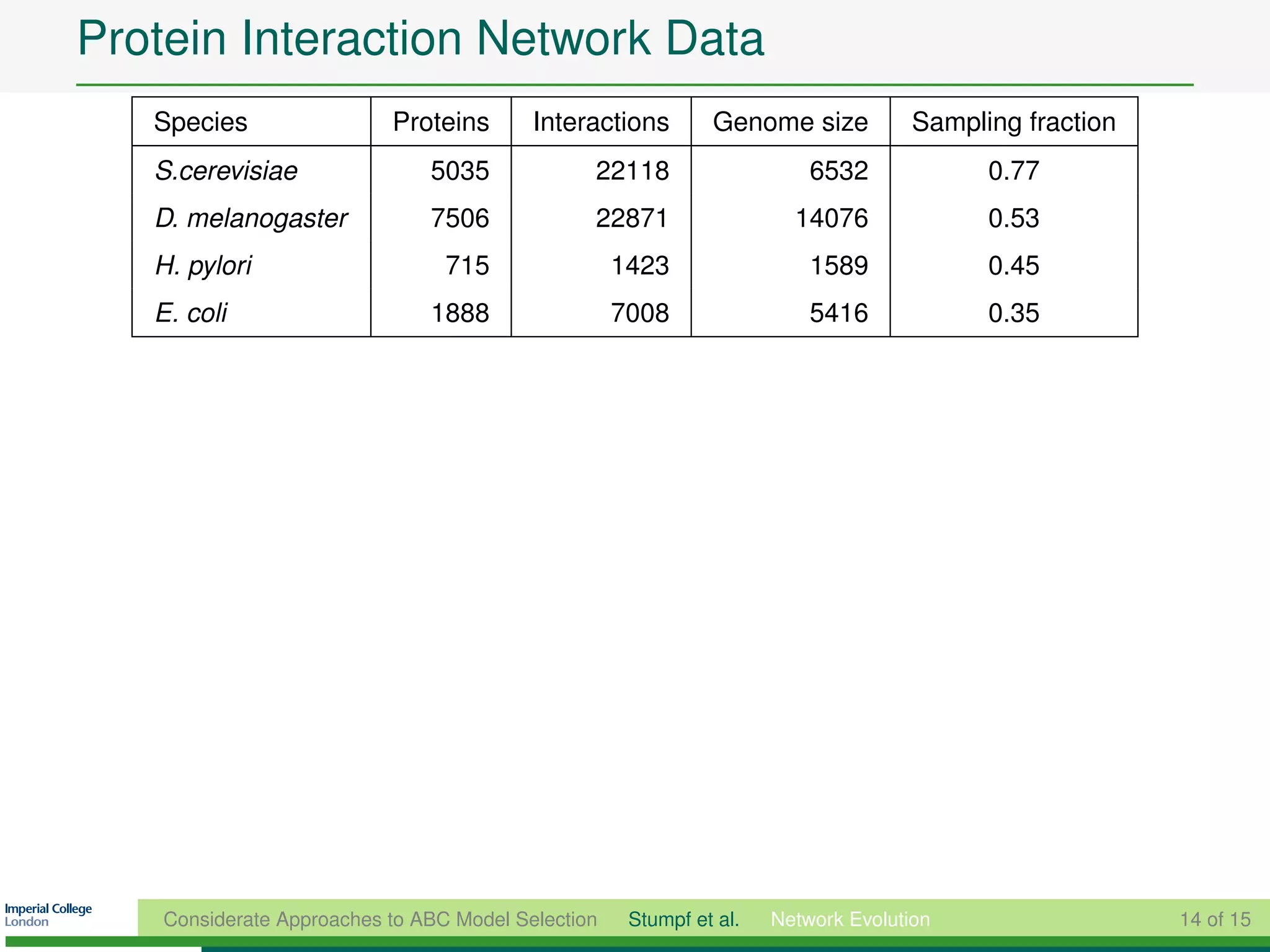 Protein Interaction Network Data
   Species                 Proteins       Interactions        Genome size           Sampling fraction
   S.cerevisiae                5035             22118                    6532             0.77
   D. melanogaster             7506             22871                  14076              0.53
   H. pylori                     715                1423                 1589             0.45
   E. coli                     1888                 7008                 5416             0.35




    Considerate Approaches to ABC Model Selection    Stumpf et al.   Network Evolution                  14 of 15
 