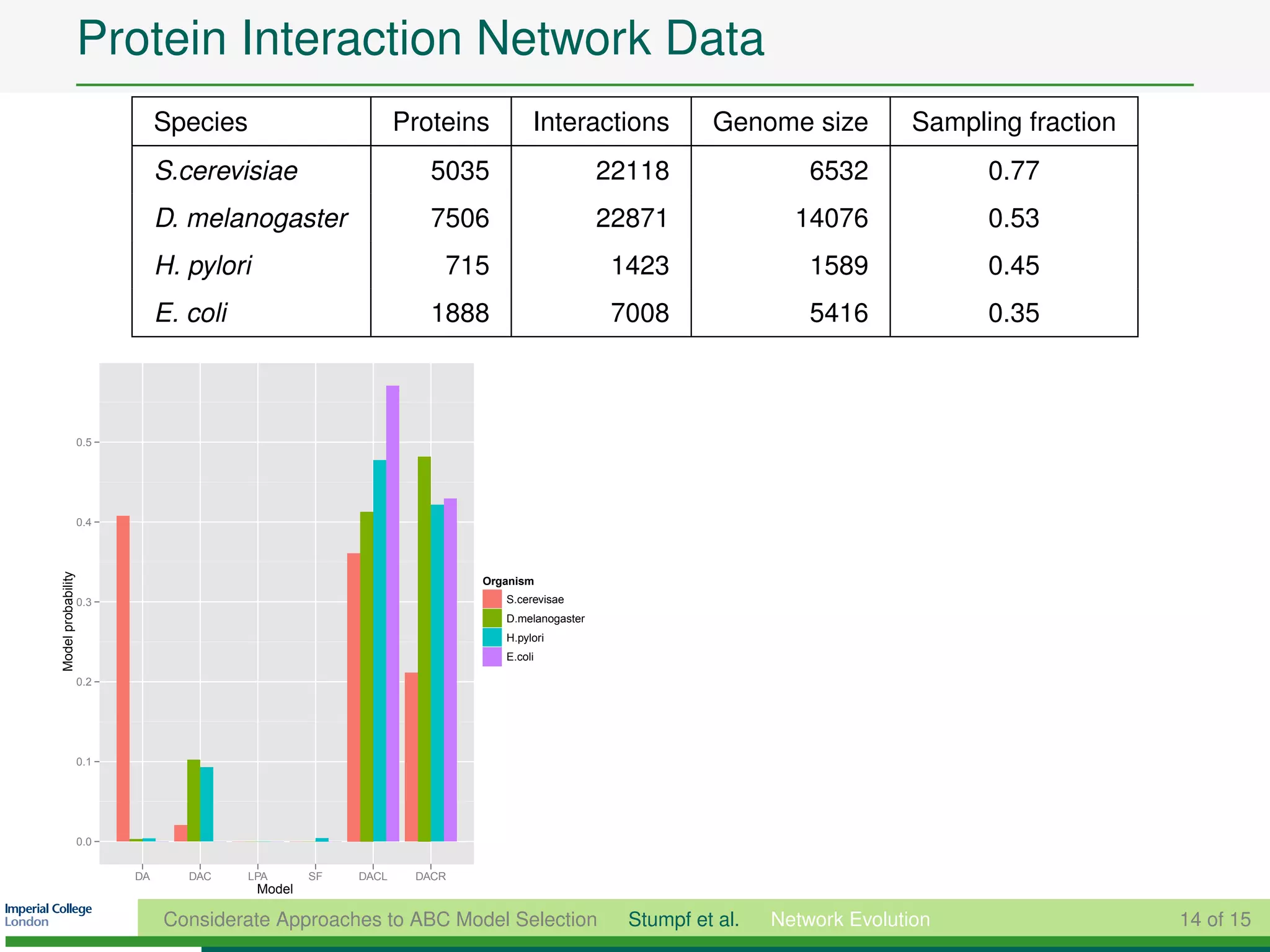 Protein Interaction Network Data
                               Species                         Proteins        Interactions           Genome size           Sampling fraction
                               S.cerevisiae                       5035                     22118                 6532             0.77
                               D. melanogaster                    7506                     22871               14076              0.53
                               H. pylori                           715                      1423                 1589             0.45
                               E. coli                            1888                      7008                 5416             0.35



                    0.5




                    0.4
Model probability




                                                                       Organism
                    0.3                                                   S.cerevisae
                                                                          D.melanogaster
                                                                          H.pylori
                                                                          E.coli

                    0.2




                    0.1




                    0.0


                          DA      DAC    LPA       SF   DACL    DACR
                                           Model

                               Considerate Approaches to ABC Model Selection                 Stumpf et al.   Network Evolution                  14 of 15
 