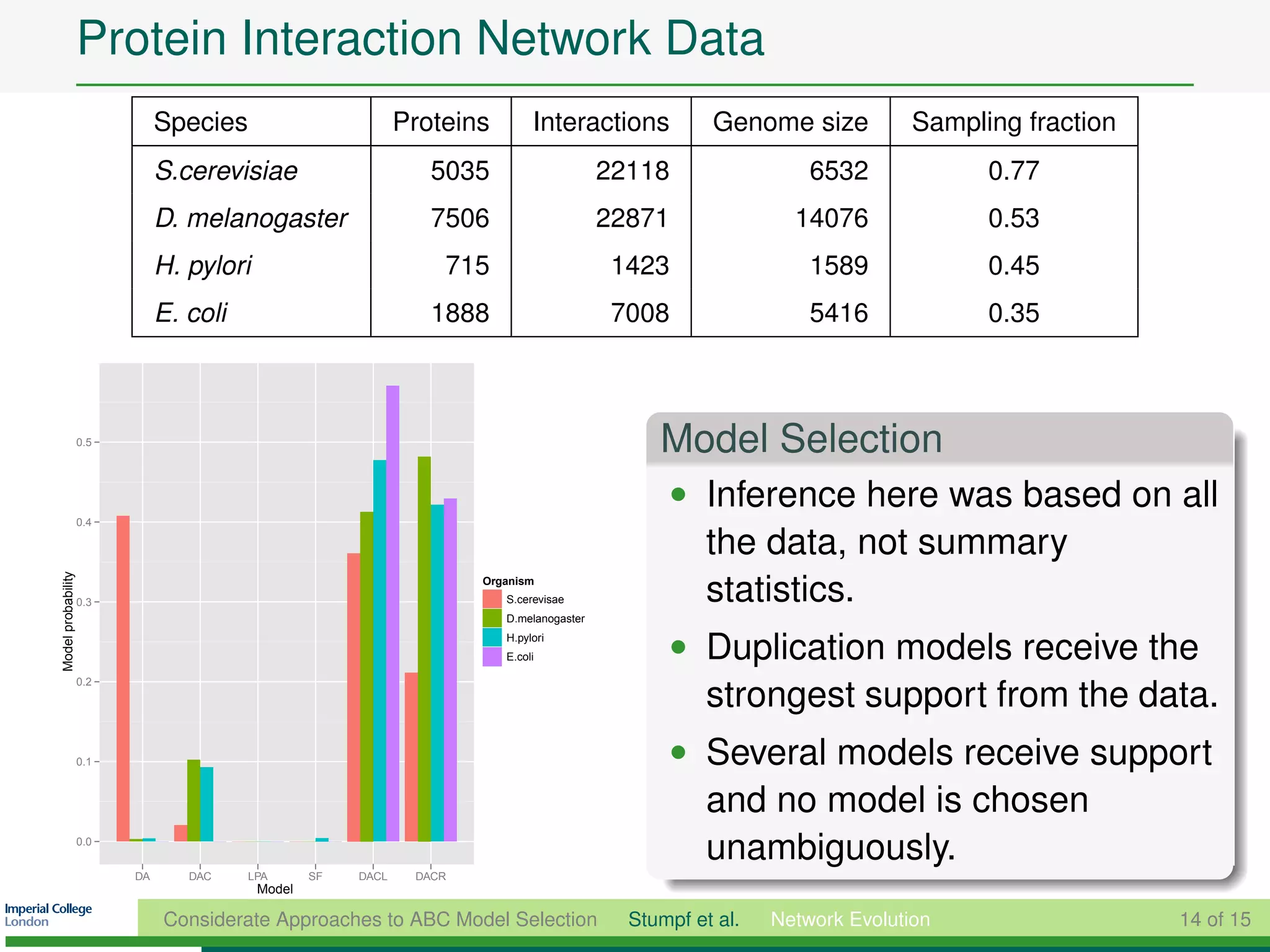 Protein Interaction Network Data
                               Species                         Proteins        Interactions           Genome size           Sampling fraction
                               S.cerevisiae                       5035                     22118                 6532             0.77
                               D. melanogaster                    7506                     22871               14076              0.53
                               H. pylori                           715                      1423                 1589             0.45
                               E. coli                            1888                      7008                 5416             0.35



                    0.5
                                                                                                Model Selection
                                                                                                 • Inference here was based on all
                    0.4

                                                                                                   the data, not summary
Model probability




                    0.3
                                                                       Organism
                                                                          S.cerevisae              statistics.
                                                                          D.melanogaster
                                                                          H.pylori
                                                                          E.coli                 • Duplication models receive the
                    0.2
                                                                                                   strongest support from the data.
                    0.1                                                                          • Several models receive support
                                                                                                   and no model is chosen
                    0.0
                                                                                                   unambiguously.
                          DA      DAC    LPA       SF   DACL    DACR
                                           Model

                               Considerate Approaches to ABC Model Selection                 Stumpf et al.   Network Evolution                  14 of 15
 