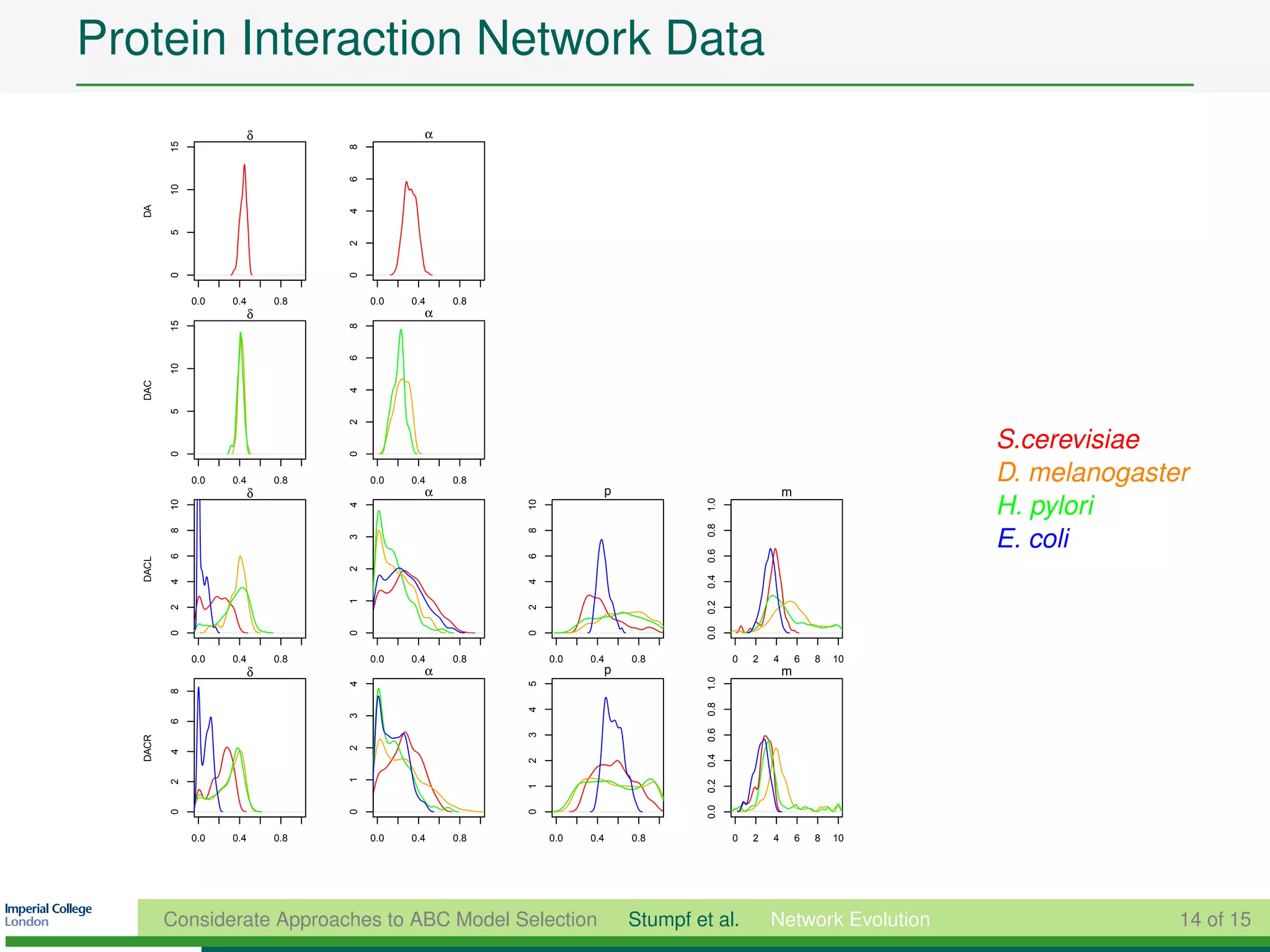 Protein Interaction Network Data
                           δ                     α


          15




                                     8
                                     6
          10
   DA




                                     4
          5




                                     2
          0




                                     0
               0.0   0.4       0.8       0.0   0.4   0.8
                           δ                     α
          15




                                     8
                                     6
          10
   DAC




                                     4
          5




                                     2




                                                                                                                        S.cerevisiae
          0




                                     0




               0.0   0.4       0.8       0.0   0.4   0.8                                                                D. melanogaster
                           δ                     α                      p                              m
                                                                                                                        H. pylori




                                                                                     1.0
          10




                                                           10
                                     4




                                                                                     0.8
          8




                                                           8
                                                                                                                        E. coli
                                     3




                                                                                     0.6
          6




                                                           6
   DACL




                                     2




                                                                                     0.4
          4




                                                           4
                                     1




                                                                                     0.2
          2




                                                           2




                                                                                     0.0
          0




                                     0




                                                           0




               0.0   0.4       0.8       0.0   0.4   0.8        0.0   0.4   0.8            0   2   4       6   8   10
                           δ                     α                      p                              m


                                                                                     1.0
                                     4




                                                           5
          8




                                                                                     0.8
                                                           4
                                     3
          6




                                                                                     0.6
                                                           3
   DACR




                                     2
          4




                                                                                     0.4
                                                           2
                                     1
          2




                                                                                     0.2
                                                           1




                                                                                     0.0
          0




                                     0




                                                           0




               0.0   0.4       0.8       0.0   0.4   0.8        0.0   0.4   0.8            0   2   4       6   8   10




          Considerate Approaches to ABC Model Selection                     Stumpf et al.          Network Evolution                  14 of 15
 