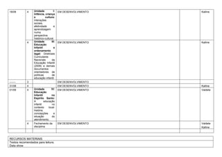 18/08       4     Unidade           I:   EM DESENVOLVIMENTO   Kalline
                  Infância, criança
                  e         cultura:
                  Interações
                  sociais,
                  afetividade       e
                  aprendizagem
                  numa
                  perspectiva
                  histórico-cultural.
            4     Unidade         III:   EM DESENVOLVIMENTO   Kalline
                  Educação
                  Infantil          e
                  ordenamento
                  legal: Diretrizes
                  Curriculares
                  Nacionais       da
                  Educação Infantil
                  (2009) e demais
                  documentos
                  orientadores de
                  políticas       de
                  educação infantil.
-------     3                            EM DESENVOLVIMENTO
31/08       4                            EM DESENVOLVIMENTO   Kalline
01/09       4     Unidade          IV:   EM DESENVOLVIMENTO   Valdete
                  Educação
                  Infantil         no
                  Espírito Santo:
                  A         educação
                  infantil          no
                  contexto      local:
                  história,
                  concepções         e
                  situação          do
                  atendimento.
            4     Fechamento da          EM DESENVOLVIMENTO   Valdete
                  disciplina                                  Kalline



RECURSOS MATERIAIS
Textos recomendados para leitura.
Data show
 