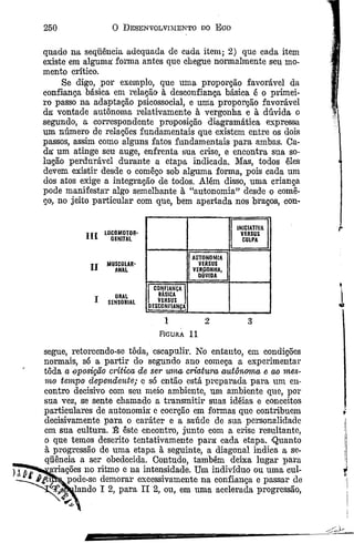 250 O Desenvolvimento do Ego
quado na seqüência adequada de cada item; 2) que cada item
existe em alguma' forma antes que eliegue normalmente seu mo­
mento crítico.
Se digo, por exemplo, que uma proporção favorável da
confiança básica em relação à desconfiança básica é o primei­
ro passo na adaptação psicossocial, e uma proporção favorável
da vontade autônoma relativamente à vergonha e à dúvida o
segundo, a correspondente proposição diagramática expressa
um niúnero de relações fundamentais que existem entre os dois
passos, assim como alguns fatos fundamentais para ambas. Ca­
da’ um atinge seu auge, enfrenta sua crise, e encontra sua so­
lução perdurável durante a etapa indicada. Mas, todos eles
devem existir desde o comêço sob alguma forma, pois cada um
dos atos exige a integração de todos. Além disso, uma criança
pode manifestar algo semelhante à “autonomia” desde o comê­
ço, no jeito particular com que, bem apertada nos braços, con-
H I
LOCOMOTOR-
GENITAL
IN IC IA TIVA
VERSUS
CULPA
II MUSCULAR-
ANAL
AUTONOMIA
VERSUS
VERGONHA,
DÚVIDA
I ORAL
SENSORIAL
CONFIANÇA
BASICA
VERSUS
DESCONFIANÇA
1 2 3
Figura 11
segue, retorcendo-se tôda, escapulir. No entanto, em condições
normais, só a partir do segundo ano começa a experimentar
tôda a ■oposição crítica de ser uma- criatura autônoma c ao mes­
mo tempo dependente; e só então está preparada para um en­
contro decisivo com seu meio ambiente, nm ambiente que, por
sua vez, se sente chamado a transmitir suas idéias e conceitos
particulares de autonomia e coerção em formas que contribuem
decisivamente para o caráter e a saúde de sua personalidade
em sua cultura. 35 este encontro, junto com a crise resultante,
o que temos descrito tentativamente para cada etapa. 'Quanto
à progressão de uma etapa à seguinte, a diagonal indica a se­
qüência a ser obedecida. Contudo, também deixa lugar para
^m riações no ritmo e na intensidade. Um indivíduo ou uma cul-
/ ’/tufeapode-se demorar excessivamente na confiança e passar de
 