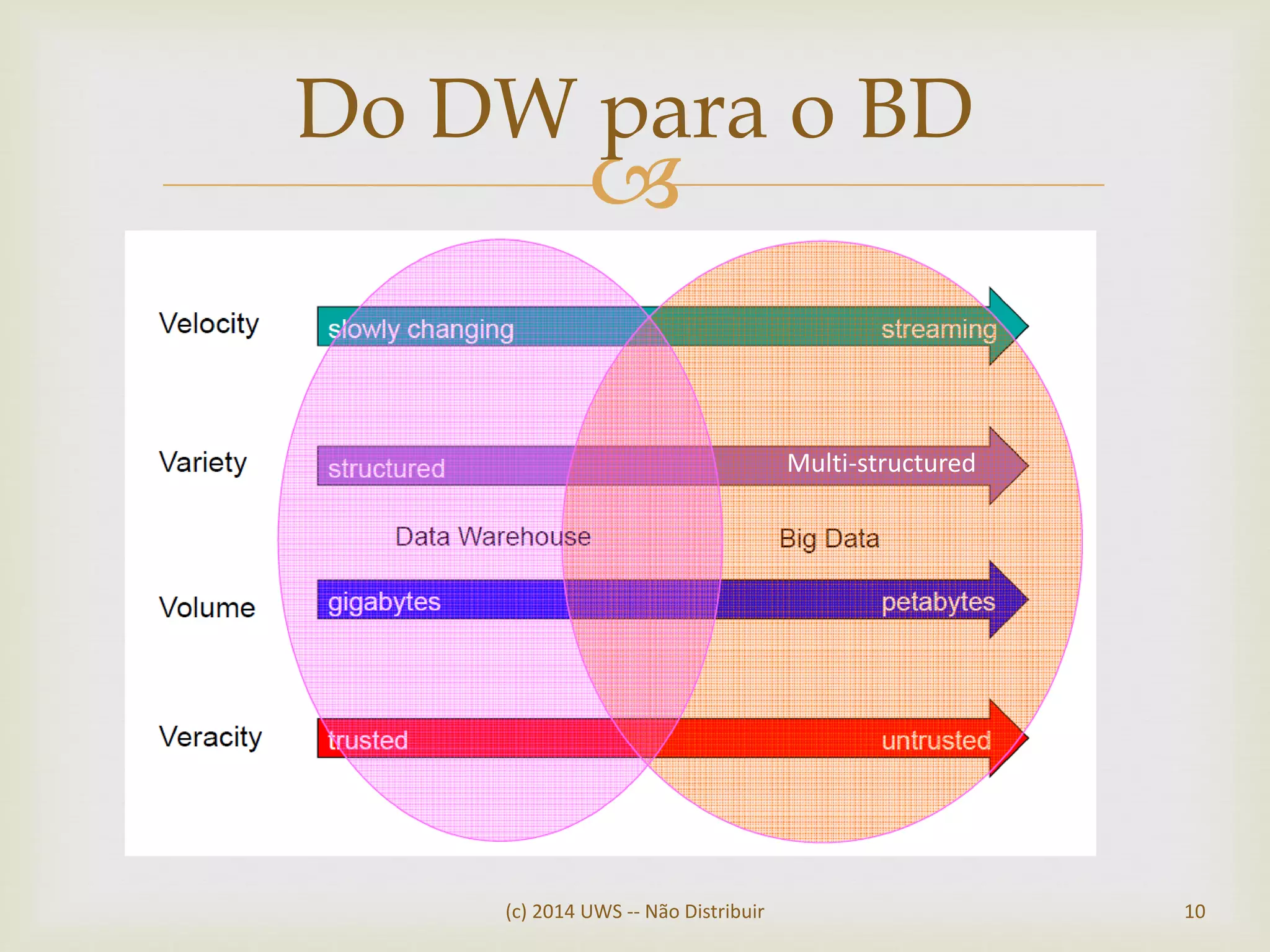 
Do DW para o BD
(c) 2014 UWS -- Não Distribuir 10
Multi-structured
 