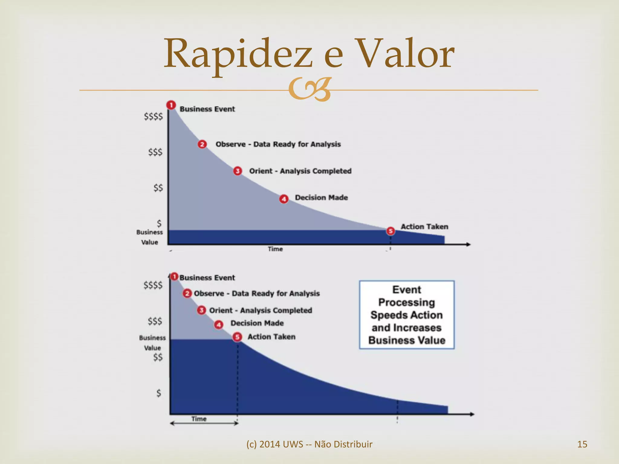 
Rapidez e Valor
(c) 2014 UWS -- Não Distribuir 15
 