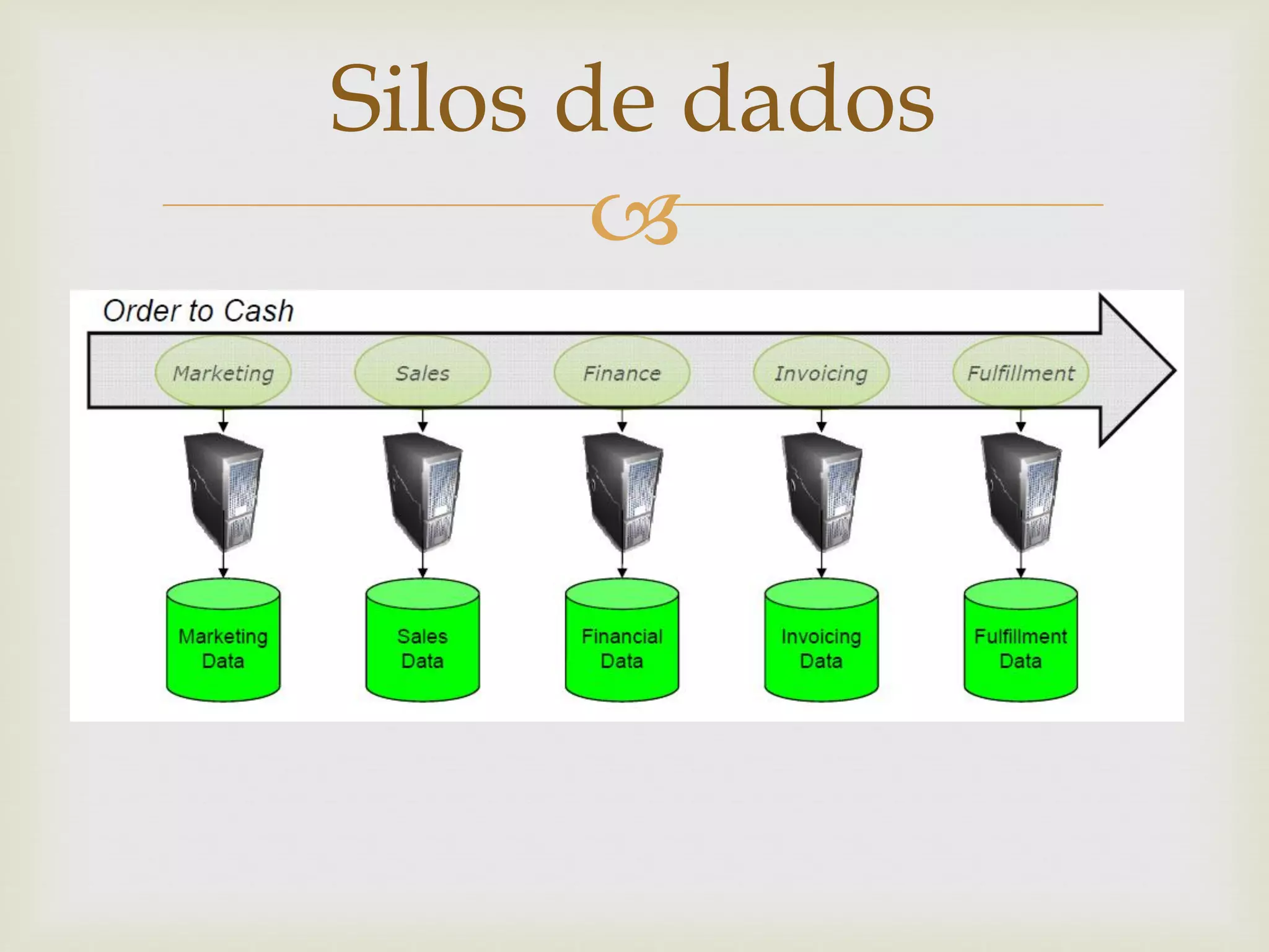 
Silos de dados
 