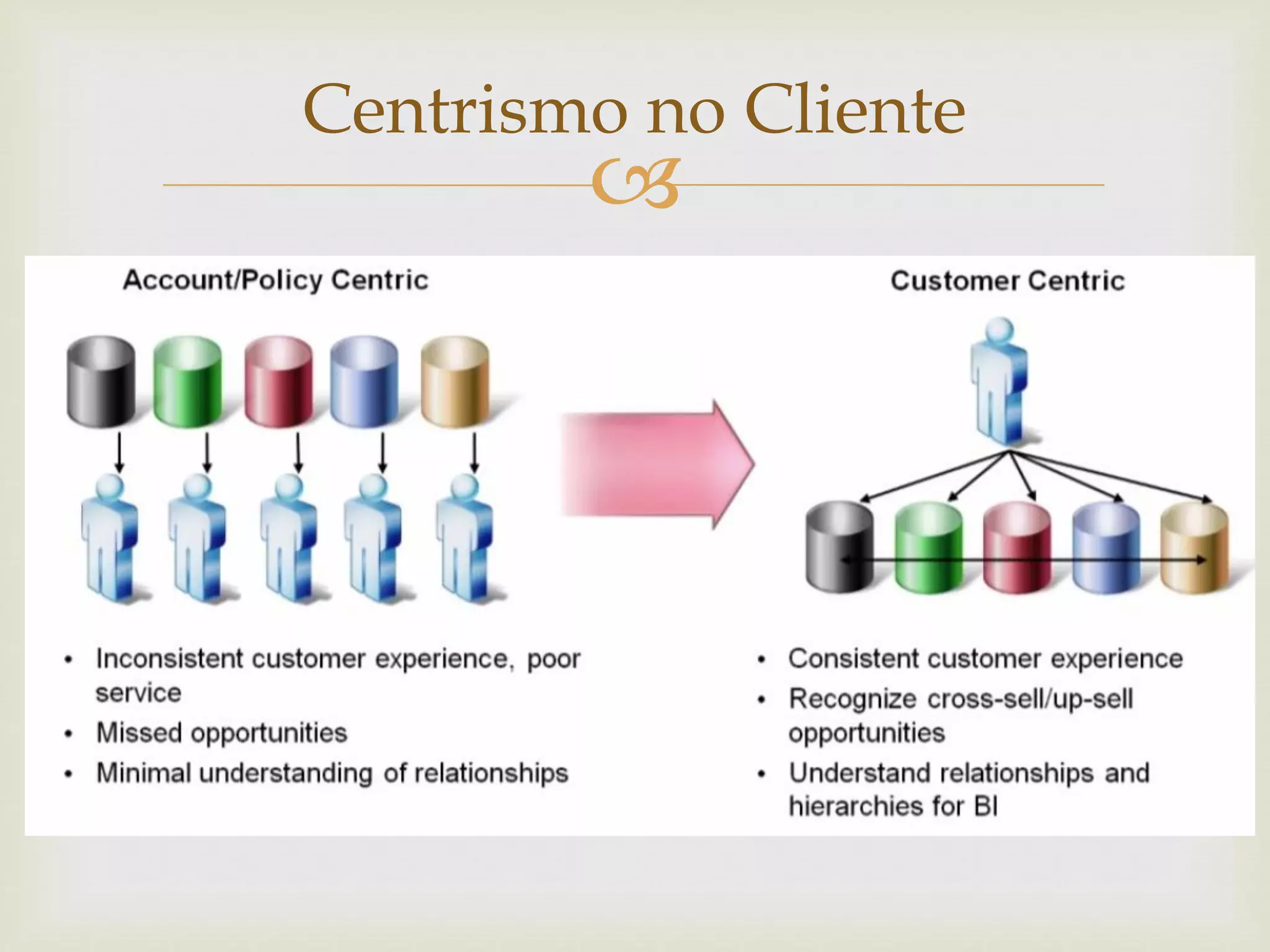 
Centrismo no Cliente
 
