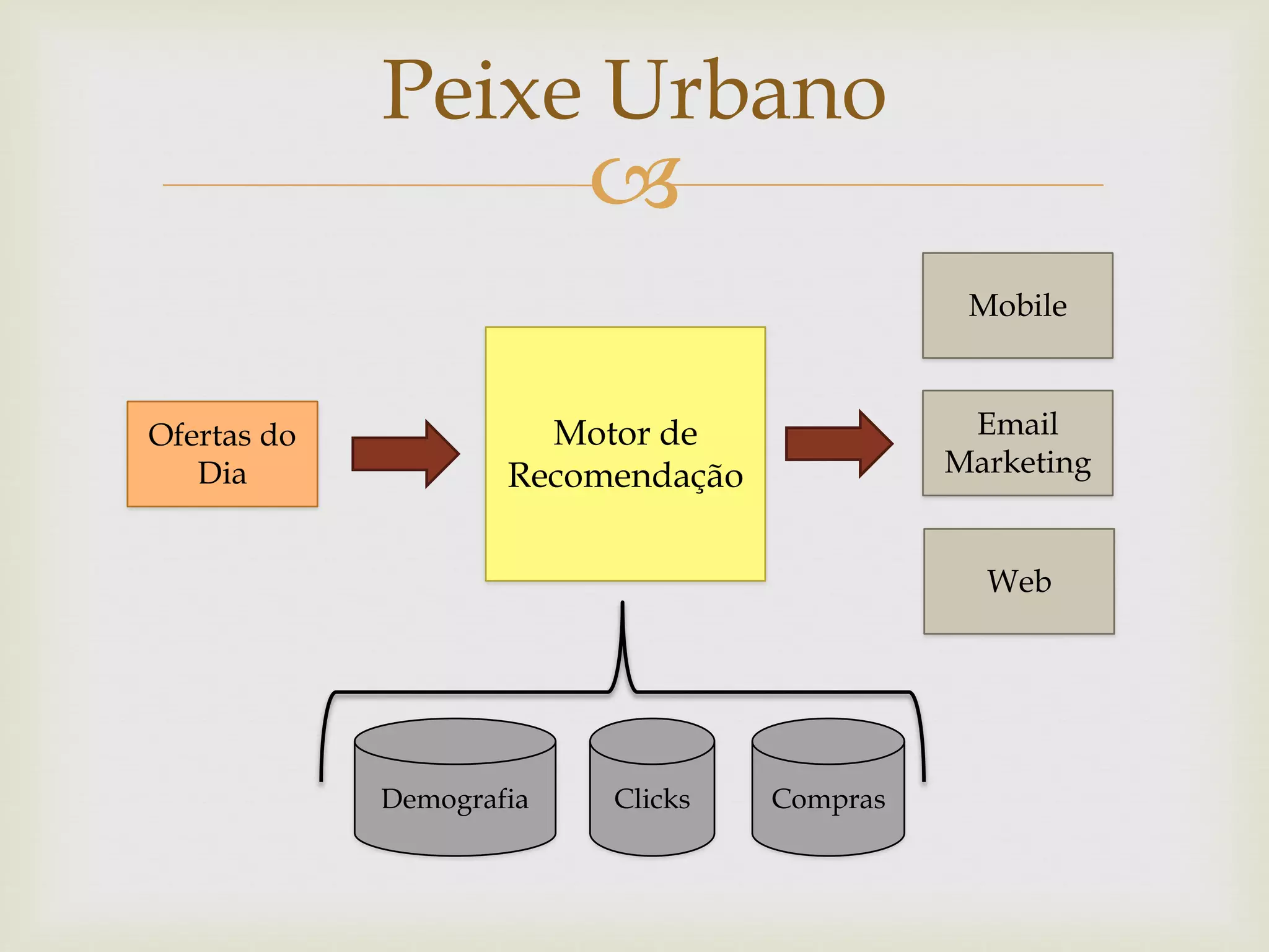 
Mobile
Email
Marketing
Web
Peixe Urbano
Motor de
Recomendação
Ofertas do
Dia
Demografia ComprasClicks
 