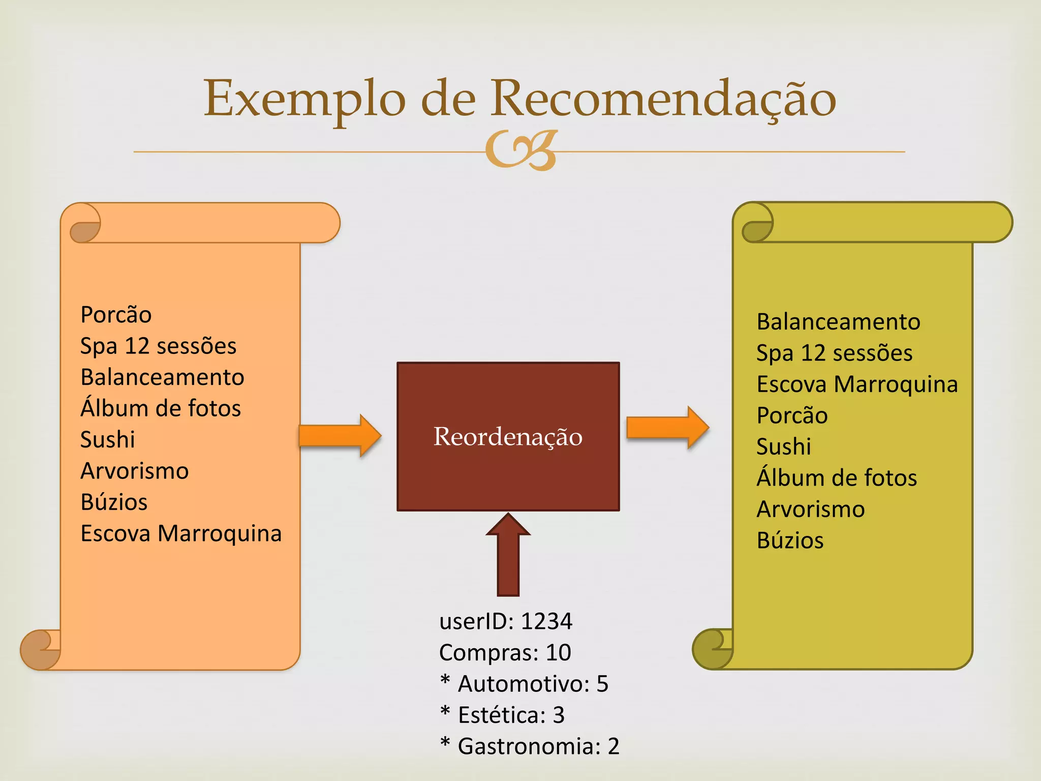 
Exemplo de Recomendação
Porcão
Spa 12 sessões
Balanceamento
Álbum de fotos
Sushi
Arvorismo
Búzios
Escova Marroquina
Reordenação
userID: 1234
Compras: 10
* Automotivo: 5
* Estética: 3
* Gastronomia: 2
Balanceamento
Spa 12 sessões
Escova Marroquina
Porcão
Sushi
Álbum de fotos
Arvorismo
Búzios
 