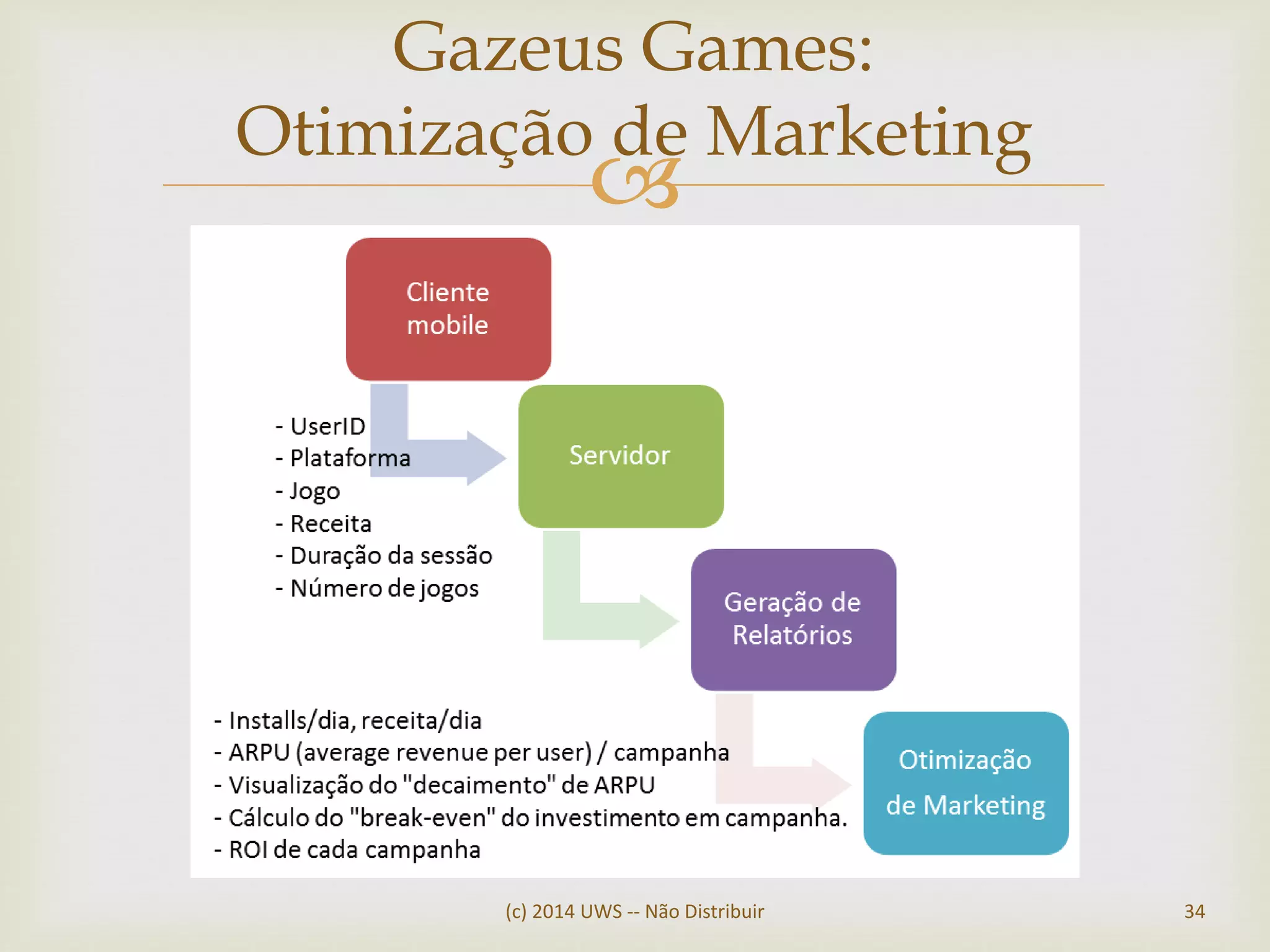 
Gazeus Games:
Otimização de Marketing
(c) 2014 UWS -- Não Distribuir 34
 