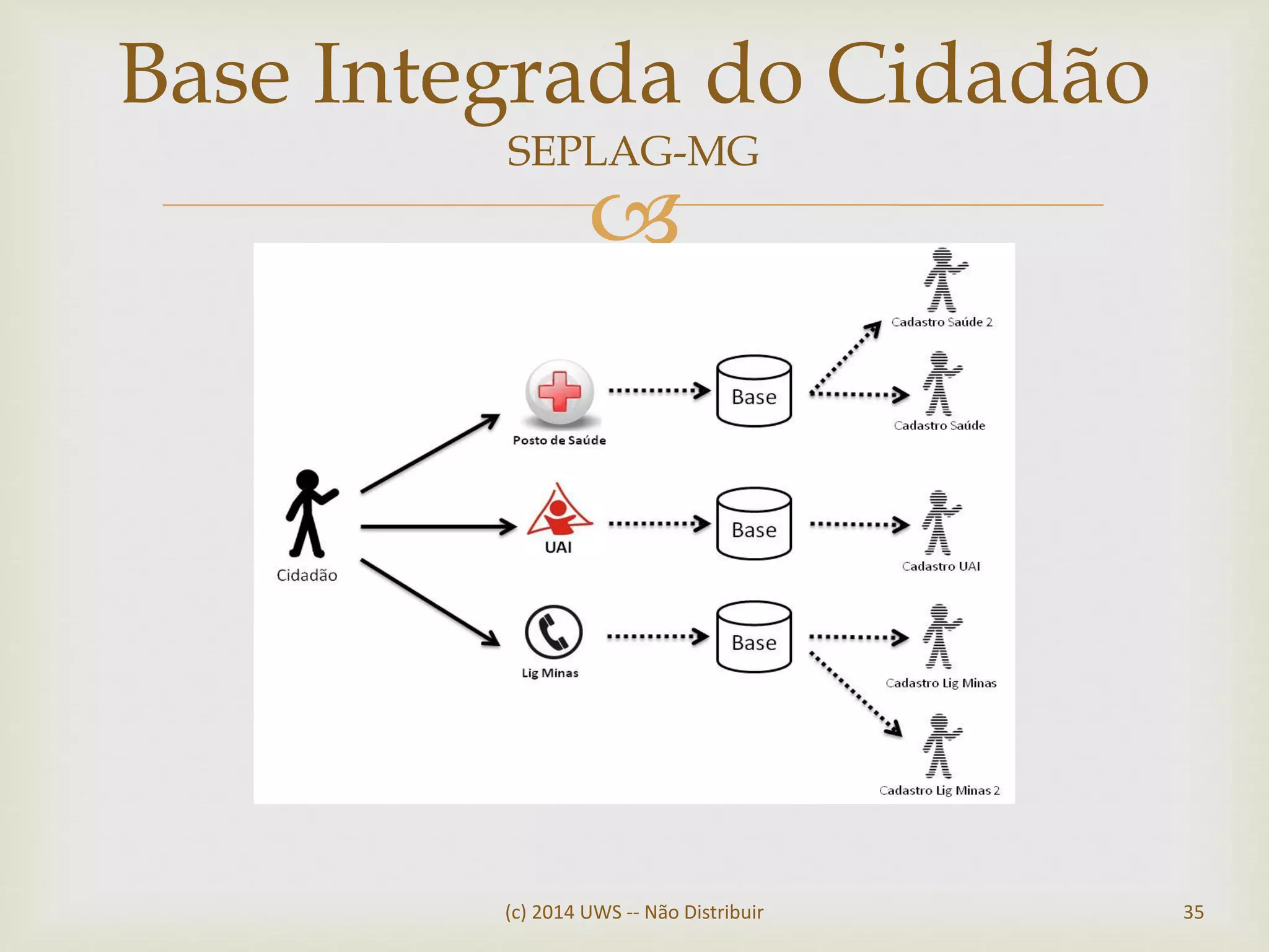 
(c) 2014 UWS -- Não Distribuir 35
Base Integrada do Cidadão
SEPLAG-MG
 