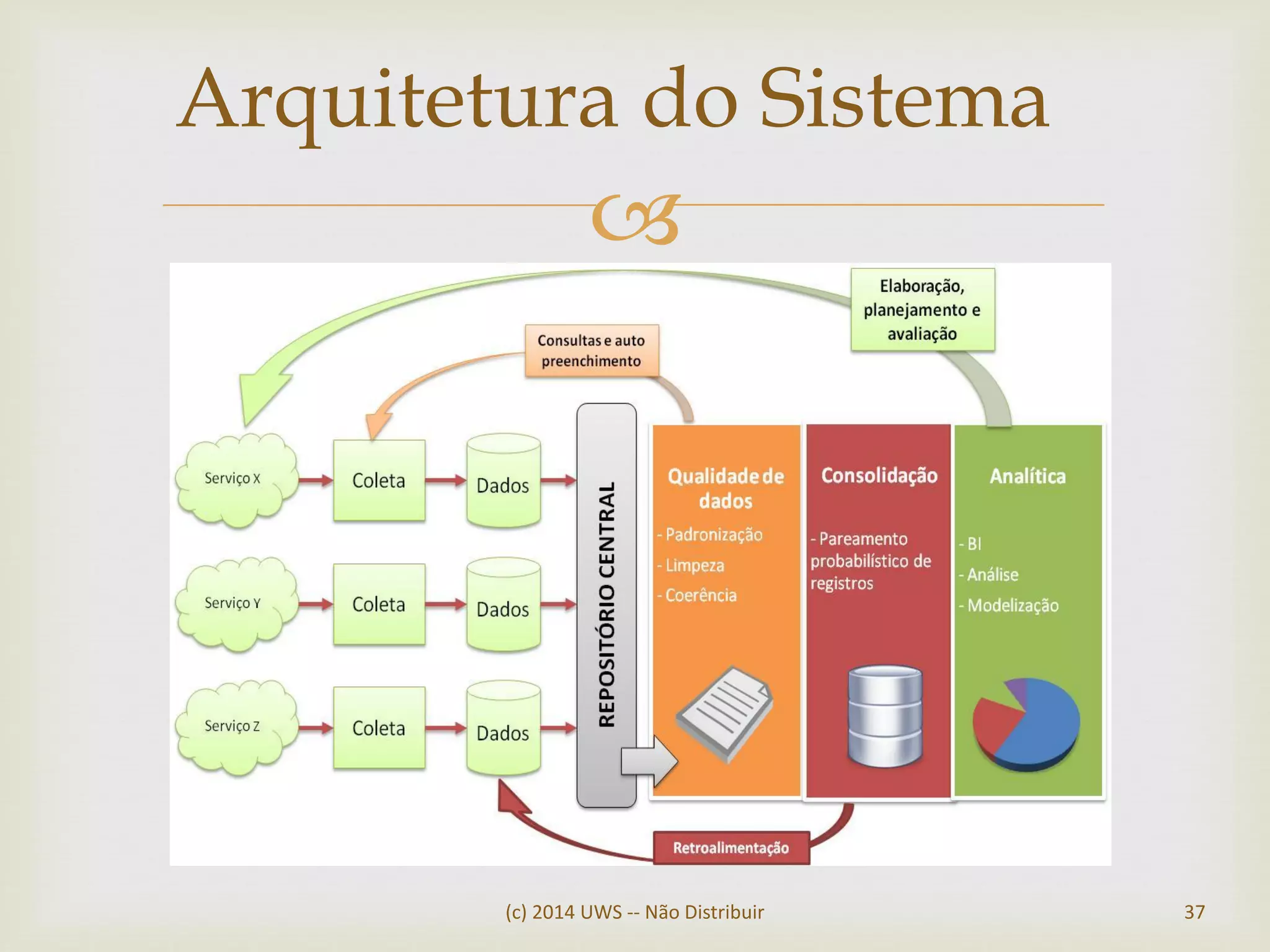 
(c) 2014 UWS -- Não Distribuir 37
Arquitetura do Sistema
 