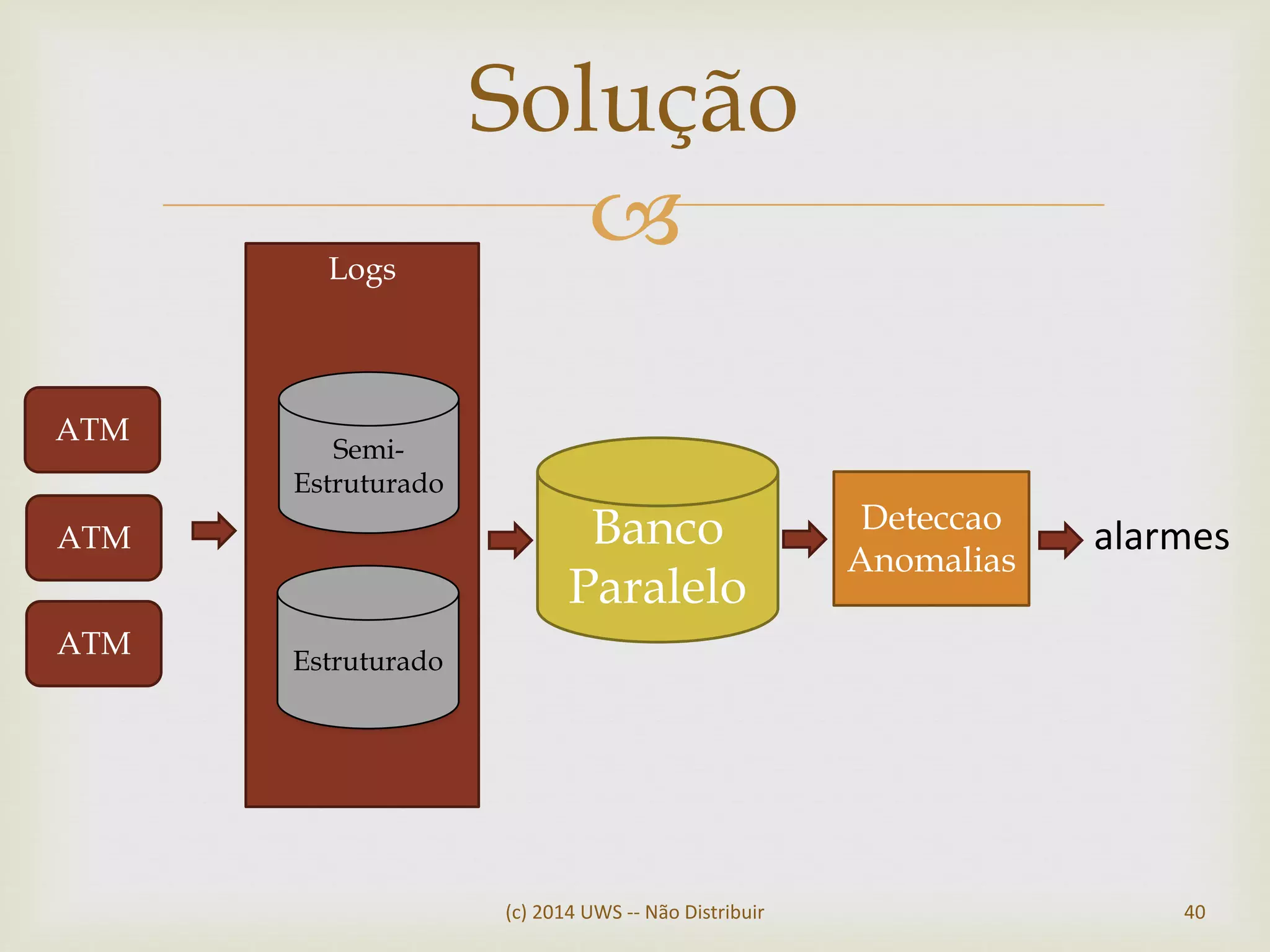 Logs
Semi-
Estruturado
Estruturado
Banco
Paralelo
Deteccao
Anomalias
alarmes
ATM
ATM
ATM
(c) 2014 UWS -- Não Distribuir 40
Solução
 