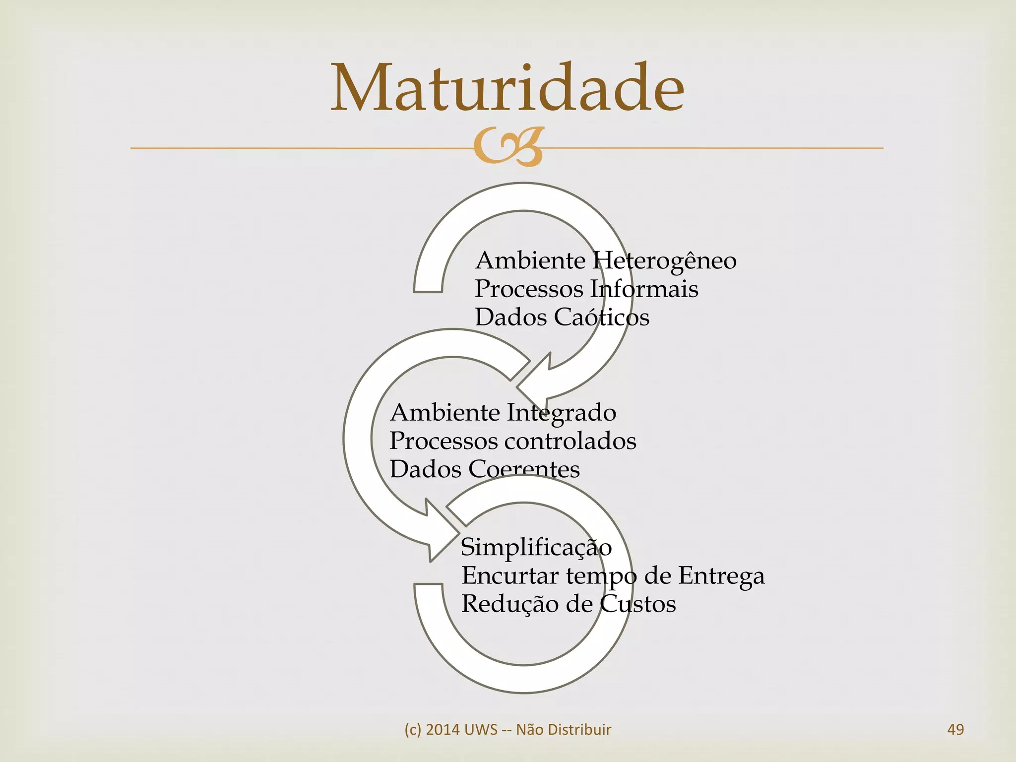 
Maturidade
(c) 2014 UWS -- Não Distribuir 49
Ambiente Heterogêneo
Processos Informais
Dados Caóticos
Ambiente Integrado
Processos controlados
Dados Coerentes
Simplificação
Encurtar tempo de Entrega
Redução de Custos
 
