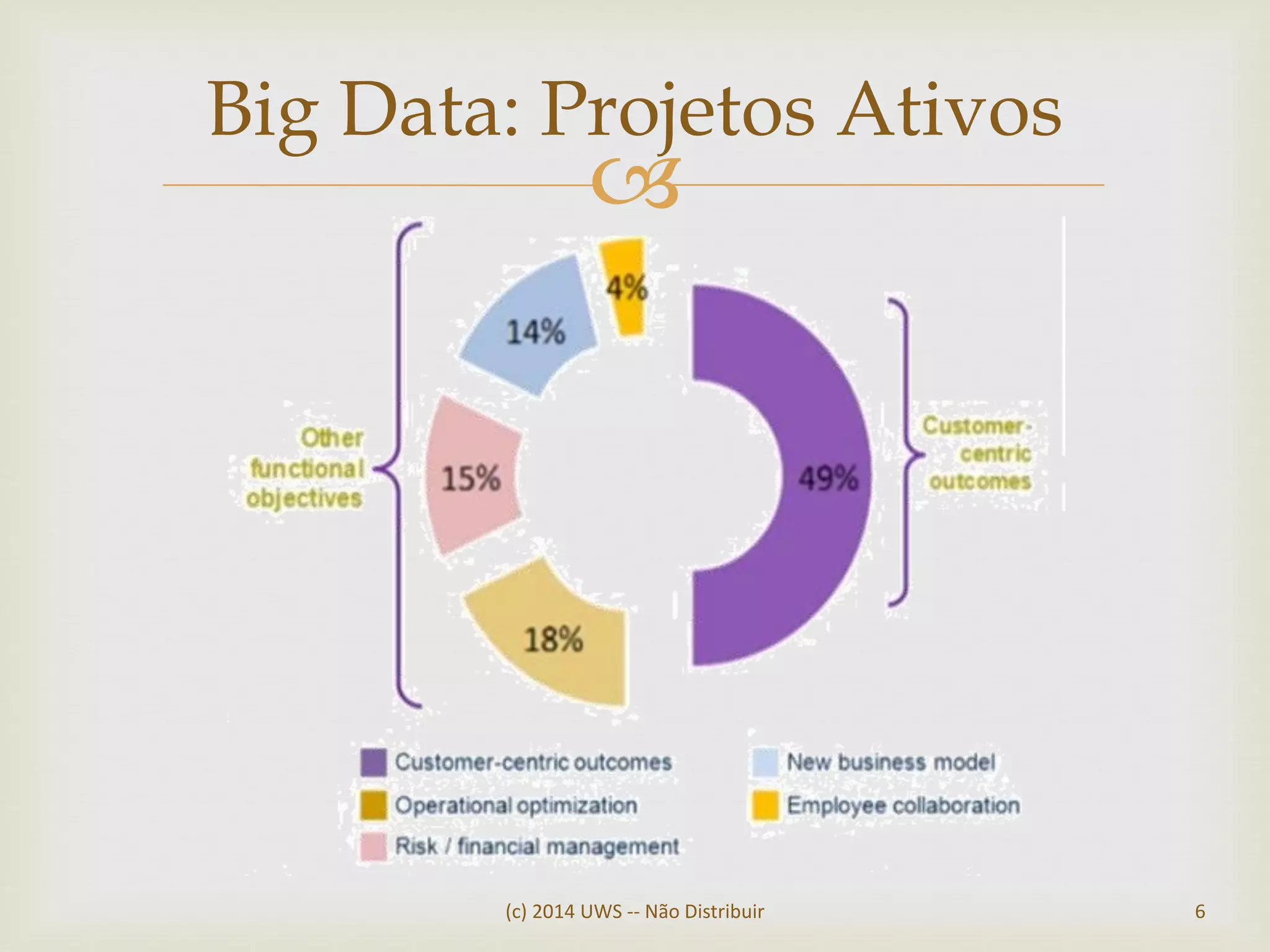 
Big Data: Projetos Ativos
(c) 2014 UWS -- Não Distribuir 6
 