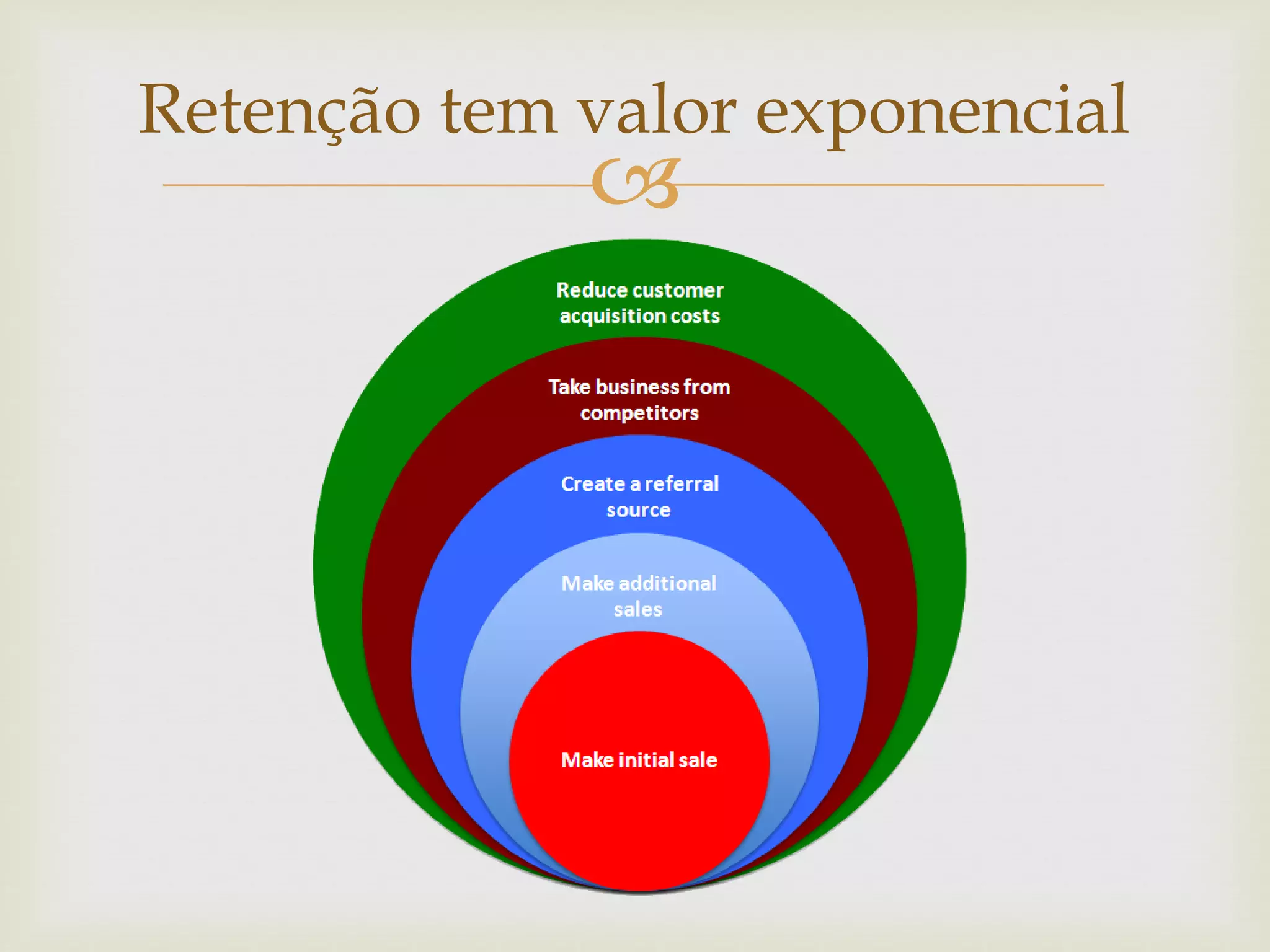 
Retenção tem valor exponencial
 