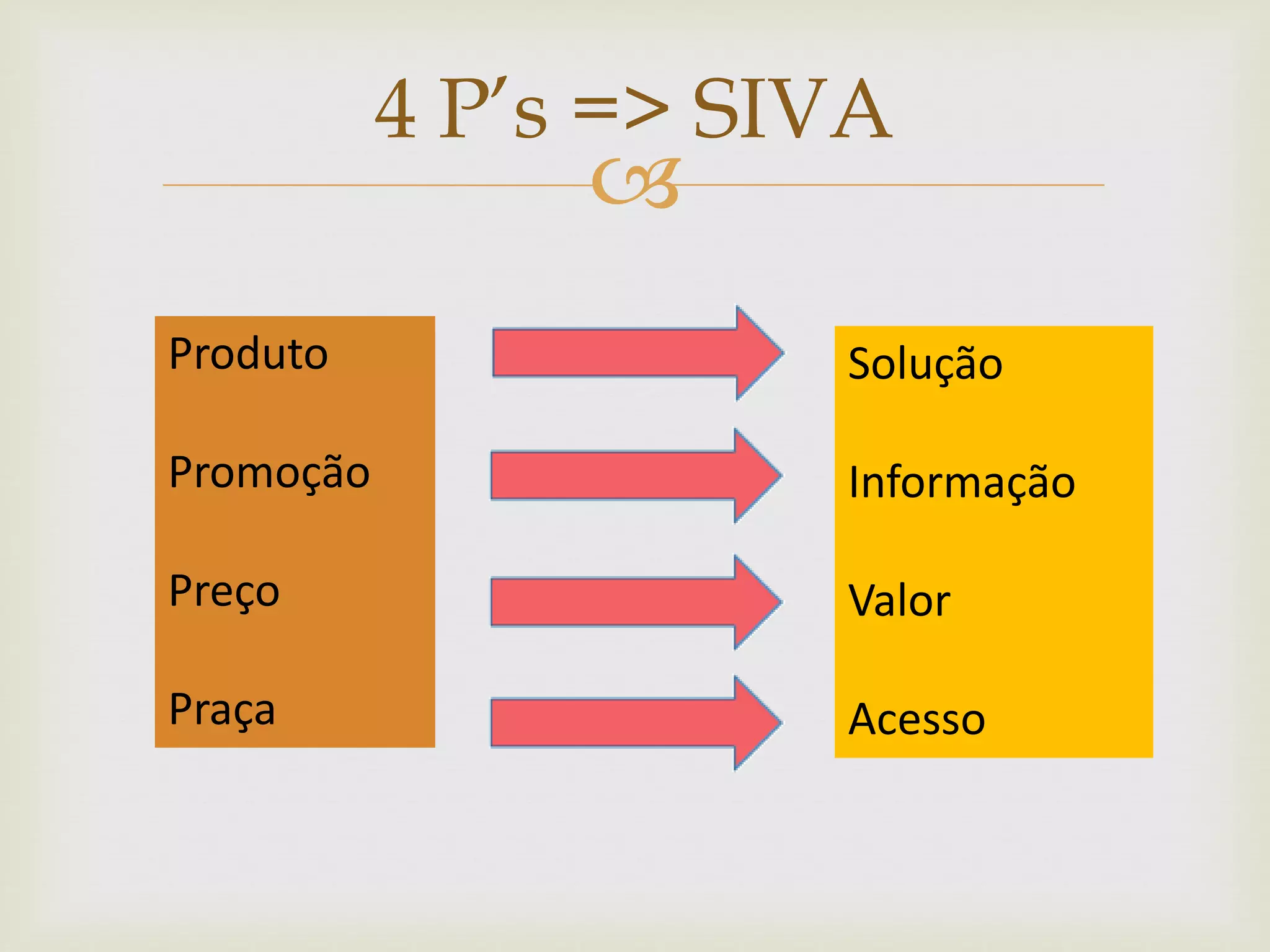 
4 P’s => SIVA
Produto
Promoção
Preço
Praça
Solução
Informação
Valor
Acesso
 