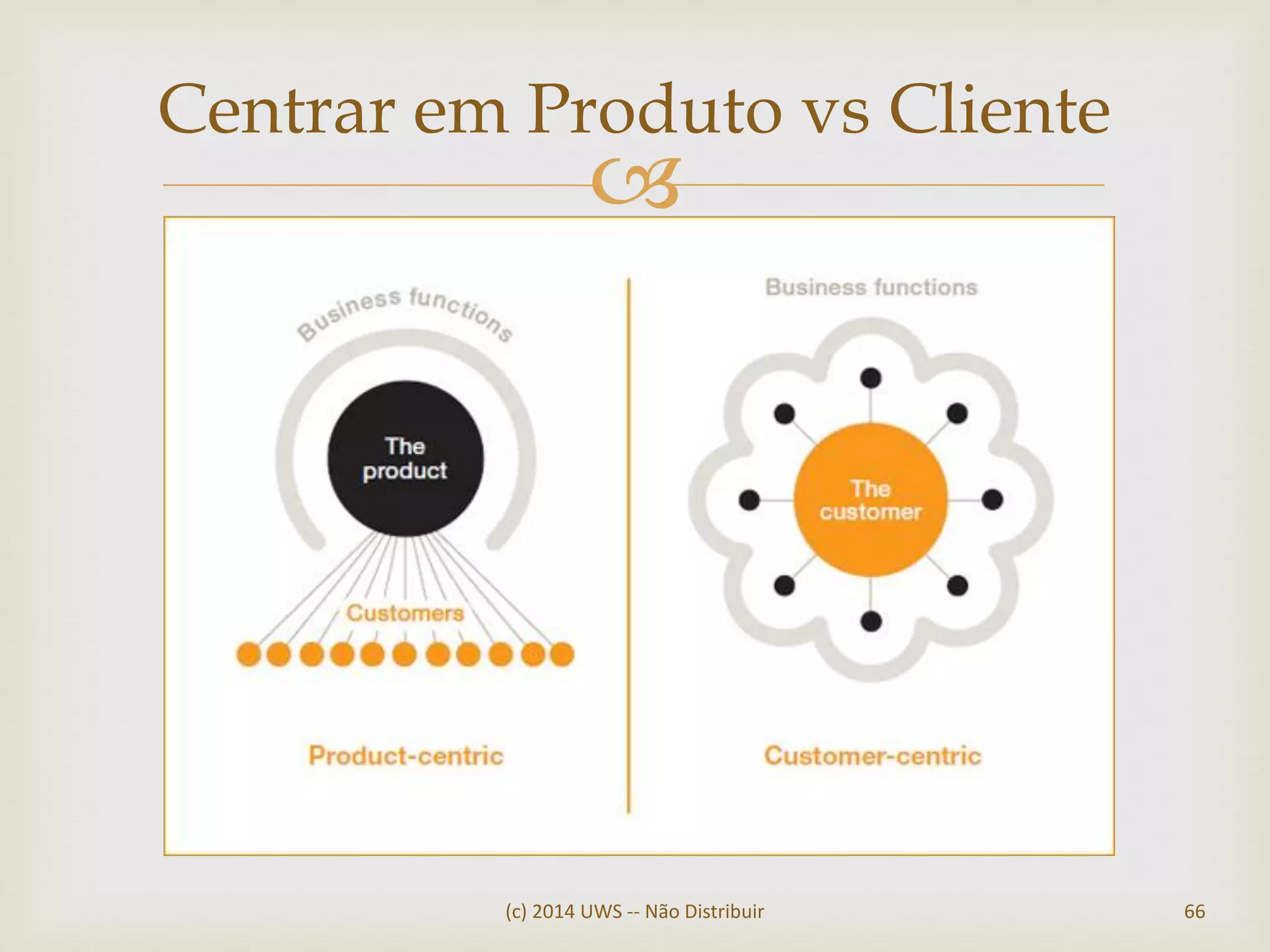 
Centrar em Produto vs Cliente
(c) 2014 UWS -- Não Distribuir 66
 