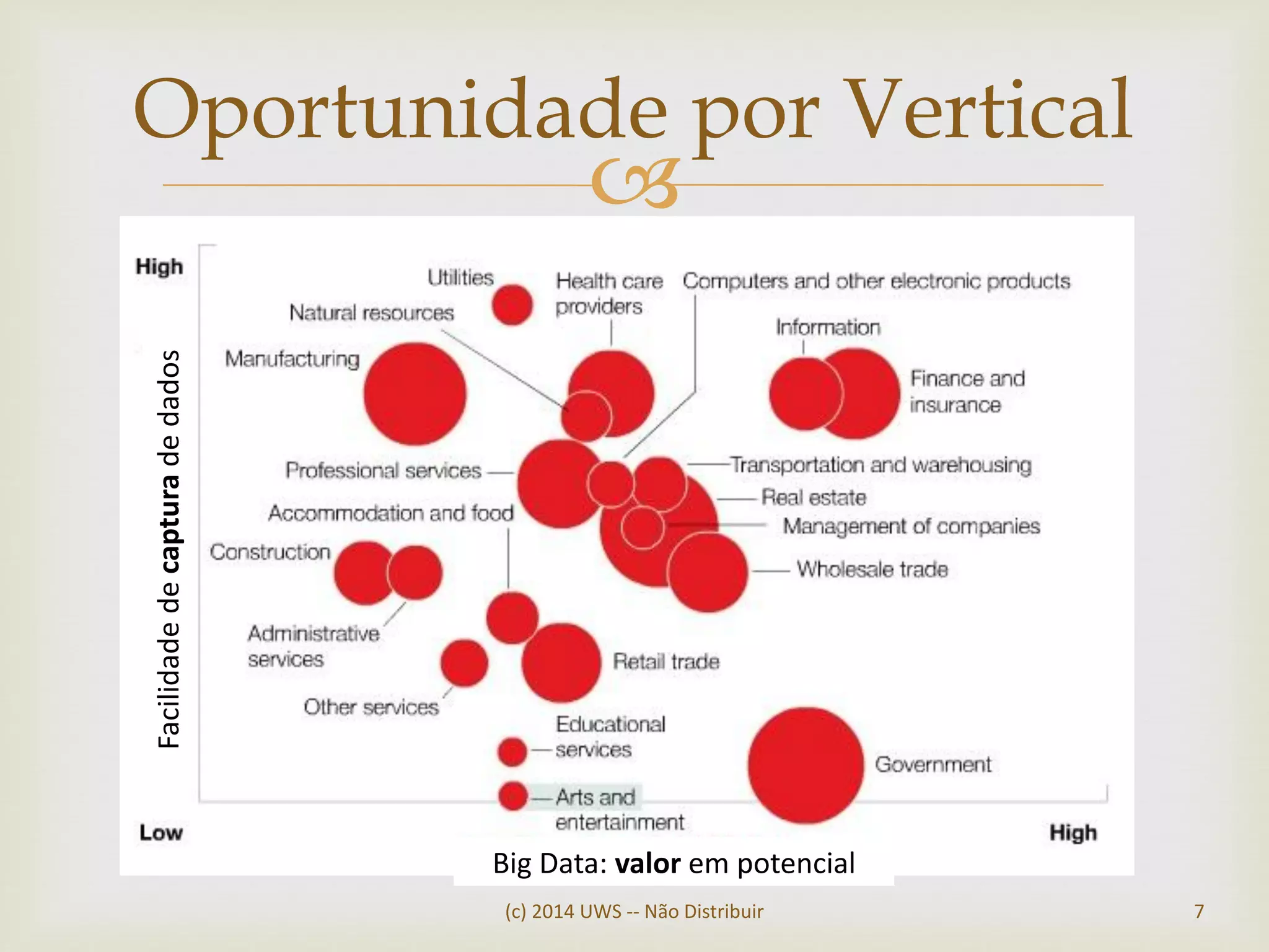 
Oportunidade por Vertical
(c) 2014 UWS -- Não Distribuir 7
Big Data: valor em potencial
Facilidadedecapturadedados
 
