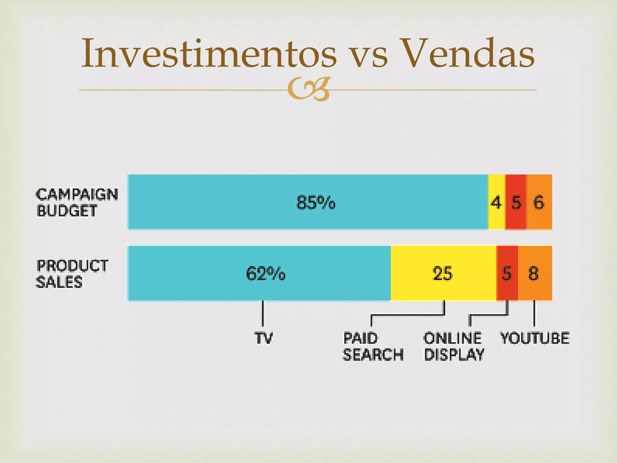 
Investimentos vs Vendas
 