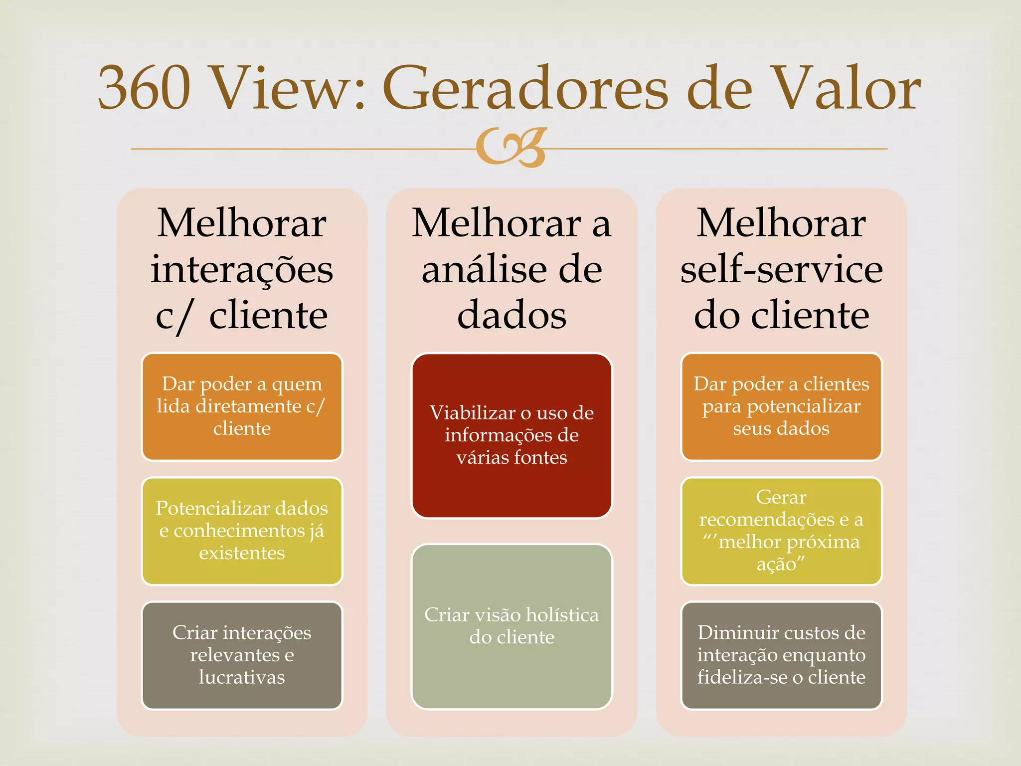 
360 View: Geradores de Valor
Melhorar
interações
c/ cliente
Dar poder a quem
lida diretamente c/
cliente
Potencializar dados
e conhecimentos já
existentes
Criar interações
relevantes e
lucrativas
Melhorar a
análise de
dados
Viabilizar o uso de
informações de
várias fontes
Criar visão holística
do cliente
Melhorar
self-service
do cliente
Dar poder a clientes
para potencializar
seus dados
Gerar
recomendações e a
“’melhor próxima
ação”
Diminuir custos de
interação enquanto
fideliza-se o cliente
 