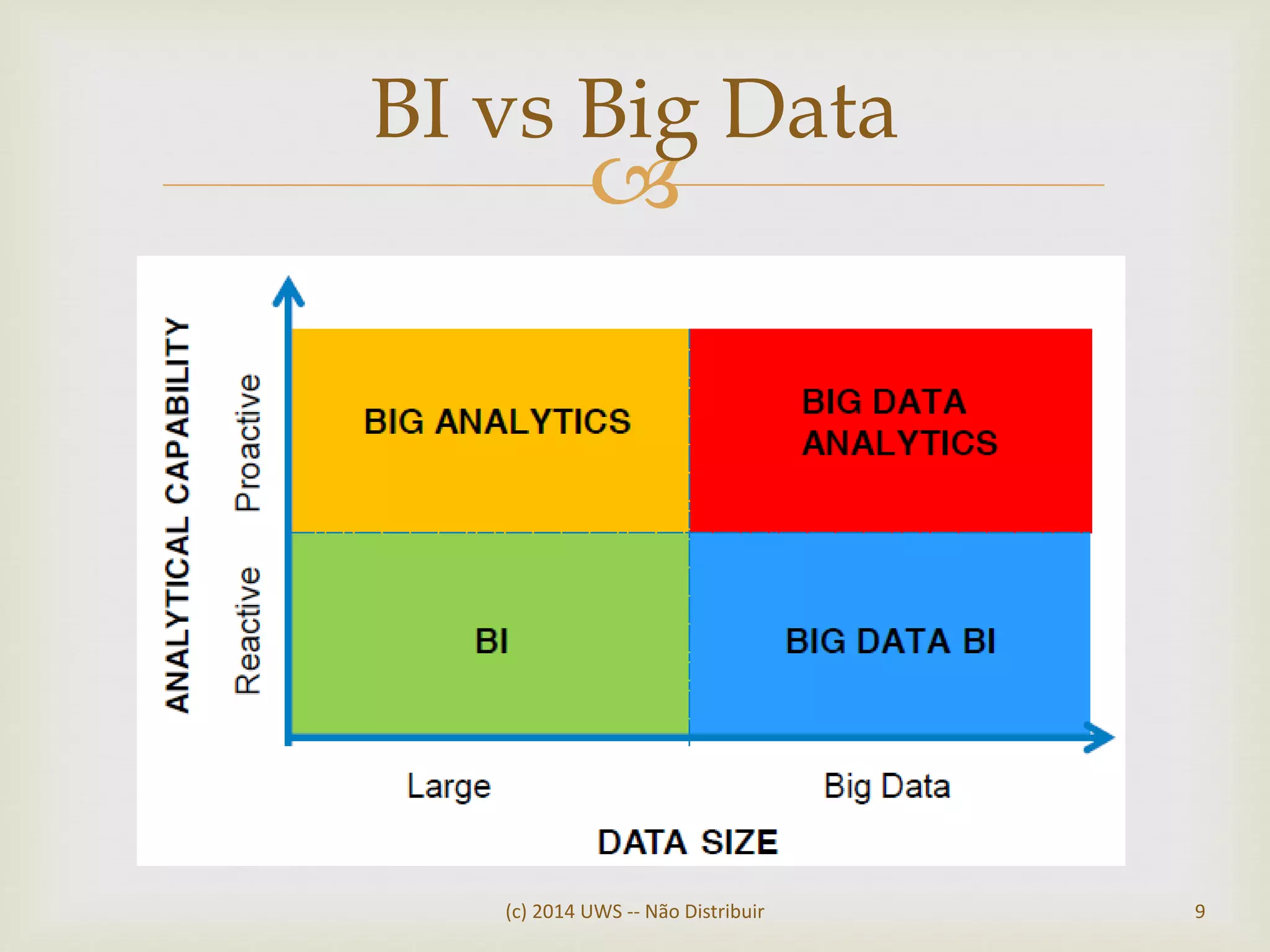 
BI vs Big Data
(c) 2014 UWS -- Não Distribuir 9
 