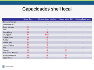 Capacidades shell local 
Server Core Minimal Server Interface Server with a GUI Desktop Experience 
Command Prompt     
PowerShell/.NET     
Server Manager     
MMC     
Control Panel     
CPL Applets  Some   
Explorer Shell     
Taskbar     
System Tray     
Internet Explorer     
Help     
Themes     
Start screen (Modern)     
Modern-style apps     
Media Player     
 