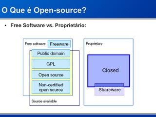 O Que é Open-source? Free Software vs. Proprietário: 