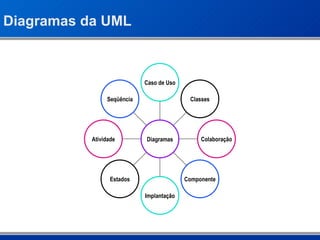 Diagramas da UML Seqüência Atividade Estados Implantação Componente Colaboração Classes Caso de Uso Diagramas 