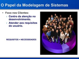 O Papel da Modelagem de Sistemas Foco nos Clientes: Centro da atenção no desenvolvimento. Atender aos requisitos do usuário. REQUISITOS = NECESSIDADES 