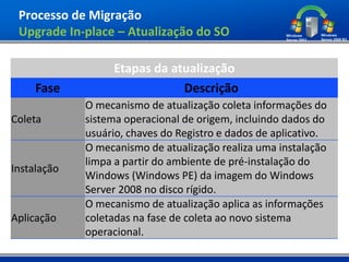 Processo de Migração
 Upgrade In-place – Atualização do SO

                  Etapas da atualização
     Fase                     Descrição
             O mecanismo de atualização coleta informações do
Coleta       sistema operacional de origem, incluindo dados do
             usuário, chaves do Registro e dados de aplicativo.
             O mecanismo de atualização realiza uma instalação
             limpa a partir do ambiente de pré-instalação do
Instalação
             Windows (Windows PE) da imagem do Windows
             Server 2008 no disco rígido.
             O mecanismo de atualização aplica as informações
Aplicação    coletadas na fase de coleta ao novo sistema
             operacional.
 