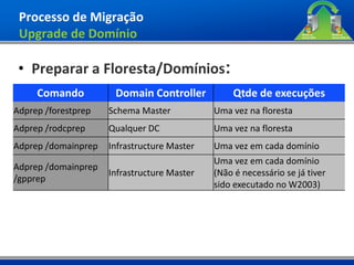 Processo de Migração
 Upgrade de Domínio

 • Preparar a Floresta/Domínios:
     Comando          Domain Controller           Qtde de execuções
Adprep /forestprep   Schema Master           Uma vez na floresta
Adprep /rodcprep     Qualquer DC             Uma vez na floresta
Adprep /domainprep   Infrastructure Master   Uma vez em cada domínio
                                             Uma vez em cada domínio
Adprep /domainprep
                     Infrastructure Master   (Não é necessário se já tiver
/gpprep
                                             sido executado no W2003)
 
