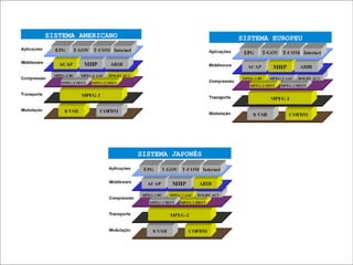SISTEMA AMERICANO                     SISTEMA EUROPEU




                    SISTEMA JAPONÊS
 