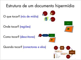 Estrutura de um documento hipermídia

O que tocar? (nós de mídia)


Onde tocar? (regiões)


Como tocar? (descritores)


Quando tocar? (conectores e elos)
 