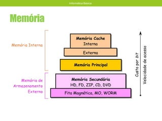 Memória
Informática Básica
 