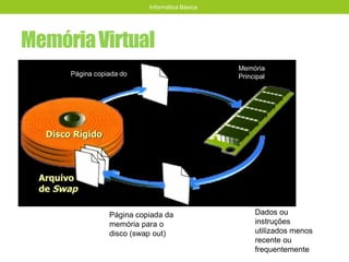 MemóriaVirtual
Informática Básica
Página copiada do
Memória
Principal
Dados ou
instruções
utilizados menos
recente ou
frequentemente
Página copiada da
memória para o
disco (swap out)
 