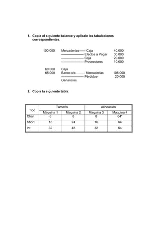 1. Copia el siguiente balance y aplícale las tabulaciones
   correspondientes.


          100.000     Mercaderías------ Caja                  40.000
                      --------------------- Efectos a Pagar   30.000
                      --------------------- Caja              20.000
                      --------------------- Proveedores       10.000

           60.000     Caja
           65.000     Banco c/c--------- Mercaderías          105.000
                      --------------------- Pérdidas-          20.000
                      Ganancias


2. Copia la siguiente tabla:



                    Tamaño                           Alineación
 Tipo
          Maquina 1      Maquina 2          Maquina 3         Maquina 4
Char         8              8                  8                64ª
Short         16               24               16                64
Int           32               48               32                64
 