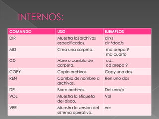 COMANDO   USO                      EJEMPLOS
DIR       Muestra los archivos     dir/s
          especificados.           dir *doc/s
MD        Crea una carpeta.        md prepa 9
                                   md cuarto
CD        Abre o cambia de         cd..
          carpeta.                 cd prepa 9
COPY      Copia archivos.          Copy uno dos
REN       Cambia de nombre a       Ren uno dos
          archivos.
DEL       Borra archivos.          Del uno/p
VOL       Muestra la etiqueta      Vol
          del disco.
VER       Muestra la version del   ver
          sistema operativo.
 