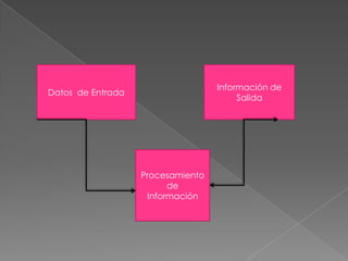 Información de
Datos de Entrada
                                        Salida




                   Procesamiento
                         de
                    Información
 