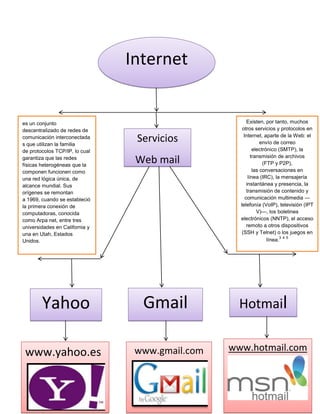 Internet

es un conjunto
descentralizado de redes de
comunicación interconectada
s que utilizan la familia
de protocolos TCP/IP, lo cual
garantiza que las redes
físicas heterogéneas que la
componen funcionen como
una red lógica única, de
alcance mundial. Sus
orígenes se remontan
a 1969, cuando se estableció
la primera conexión de
computadoras, conocida
como Arpa net, entre tres
universidades en California y
una en Utah, Estados
Unidos.

Yahoo
www.yahoo.es

Servicios
Web mail

Gmail
www.gmail.com

Existen, por tanto, muchos
otros servicios y protocolos en
Internet, aparte de la Web: el
envío de correo
electrónico (SMTP), la
transmisión de archivos
(FTP y P2P),
las conversaciones en
línea (IRC), la mensajería
instantánea y presencia, la
transmisión de contenido y
comunicación multimedia —
telefonía (VoIP), televisión (IPT
V)—, los boletines
electrónicos (NNTP), el acceso
remoto a otros dispositivos
(SSH y Telnet) o los juegos en
3 4 5
línea.

Hotmail
www.hotmail.com

 