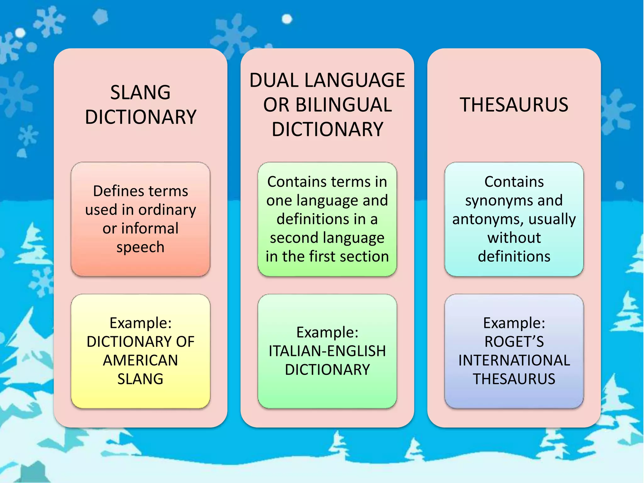 SLANG
DICTIONARY
Defines terms
used in ordinary
or informal
speech
Example:
DICTIONARY OF
AMERICAN
SLANG
DUAL LANGUAGE
OR BILINGUAL
DICTIONARY
Contains terms in
one language and
definitions in a
second language
in the first section
Example:
ITALIAN-ENGLISH
DICTIONARY
THESAURUS
Contains
synonyms and
antonyms, usually
without
definitions
Example:
ROGET’S
INTERNATIONAL
THESAURUS
 