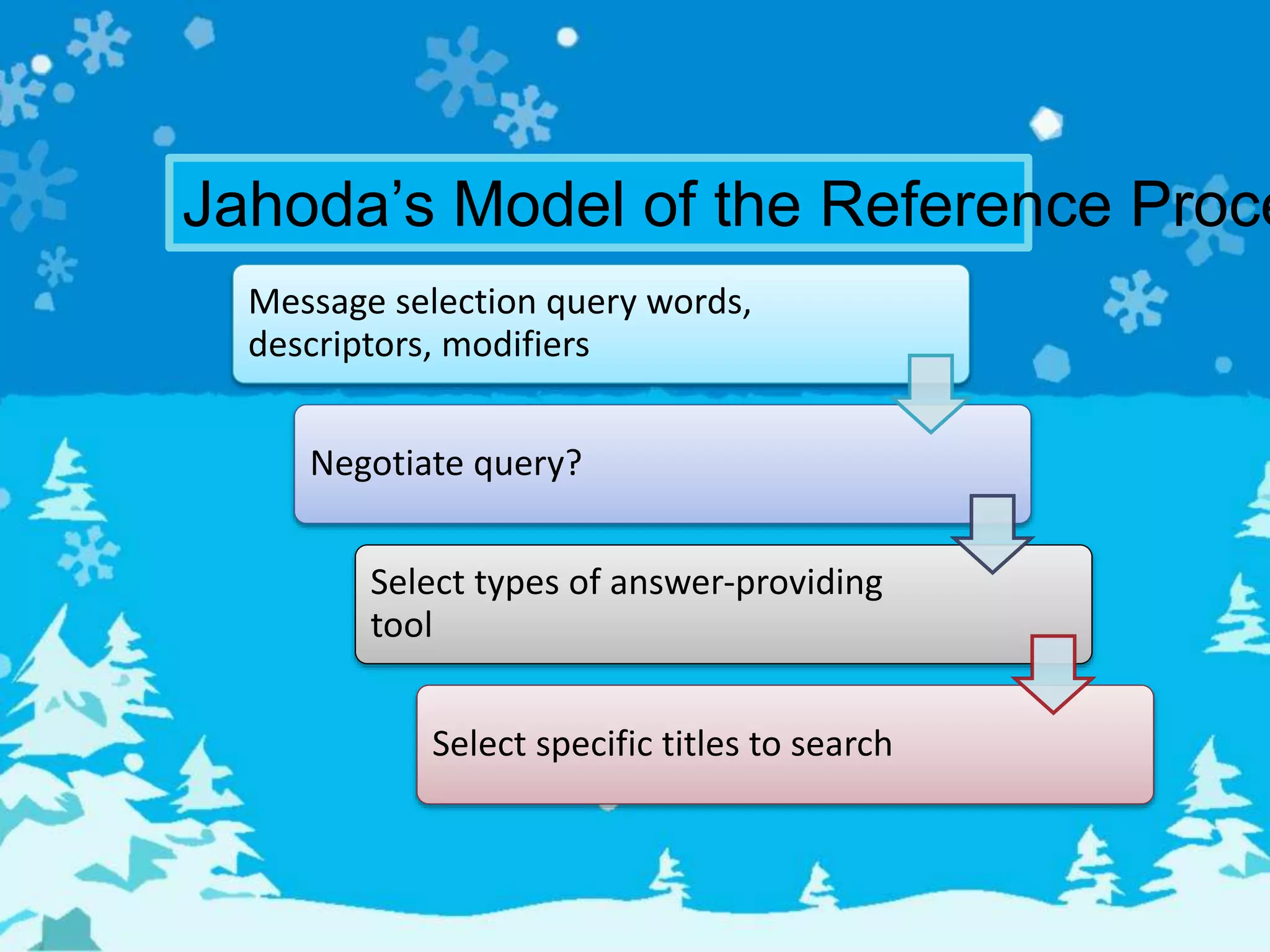 Message selection query words,
descriptors, modifiers
Negotiate query?
Select types of answer-providing
tool
Select specific titles to search
Jahoda’s Model of the Reference Proce
 