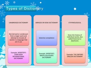 Types of Dictionary
UNABRIDGED DICTIONARY
Not derived or condensed
from a larger work and
attempt to include all
words in a language that
are in use
Example: WEBSTER’S
THIRD NEW
INTERNATIONAL
DICTIONARY
ABRIGED OR DESK DICTIONARY
Selective compilation
Example: WEBSTER’S
NINTH COLLEGIATE
DICTIONARY
ETHYMOLOGICAL
Gives the history of
individual words, also
called historical or
diachronic
Example: THE OXFORD
ENGLISH DICTIONARY
 
