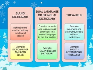 SLANG
DICTIONARY
Defines terms
used in ordinary
or informal
speech
Example:
DICTIONARY OF
AMERICAN
SLANG
DUAL LANGUAGE
OR BILINGUAL
DICTIONARY
Contains terms in
one language and
definitions in a
second language
in the first section
Example:
ITALIAN-ENGLISH
DICTIONARY
THESAURUS
Contains
synonyms and
antonyms, usually
without
definitions
Example:
ROGET’S
INTERNATIONAL
THESAURUS
 