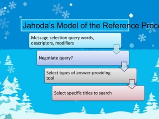 Message selection query words,
descriptors, modifiers
Negotiate query?
Select types of answer-providing
tool
Select specific titles to search
Jahoda’s Model of the Reference Proce
 