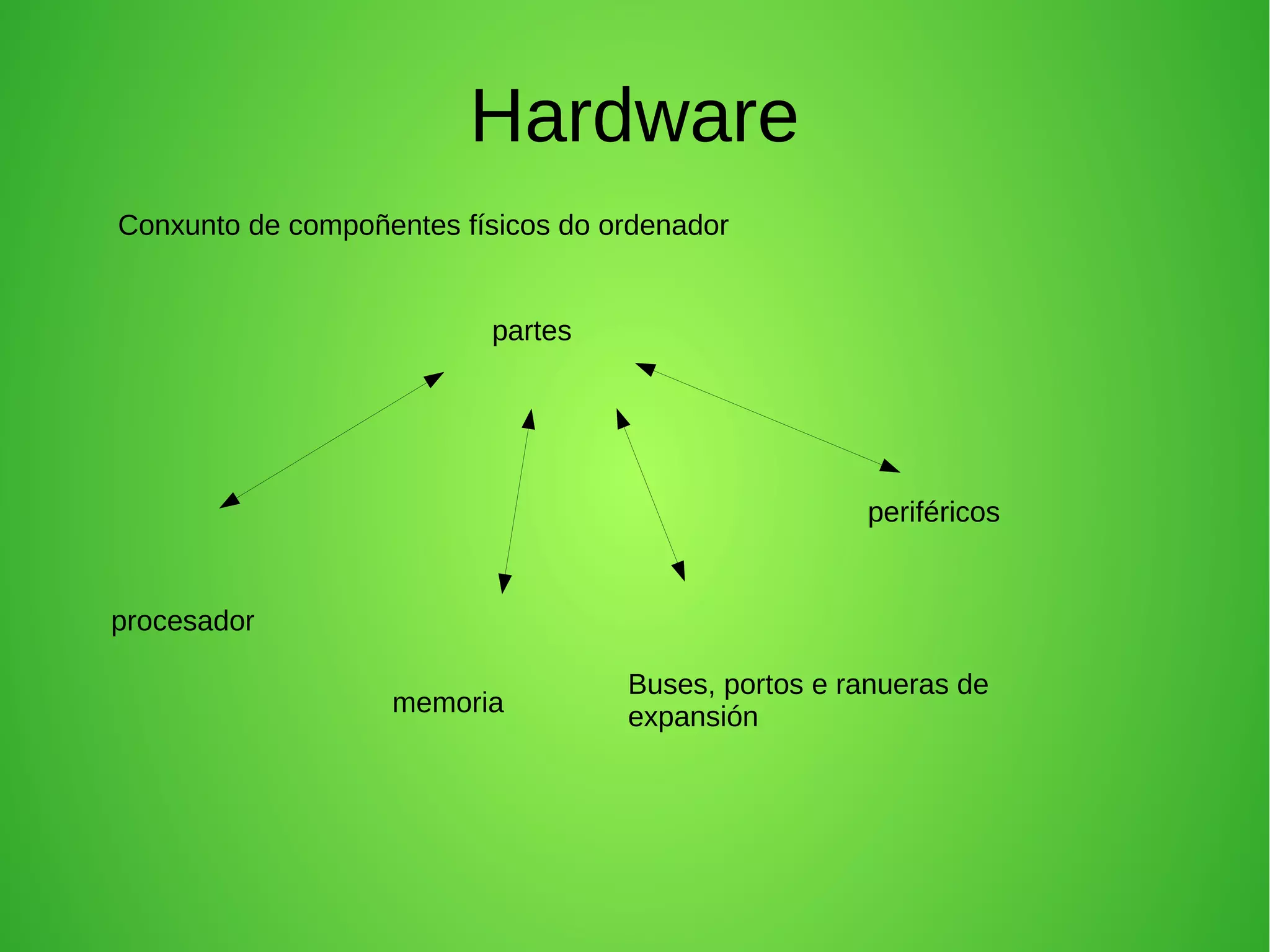 Hardware
Conxunto de compoñentes físicos do ordenador
partes
procesador
memoria
Buses, portos e ranueras de
expansión
periféricos
 