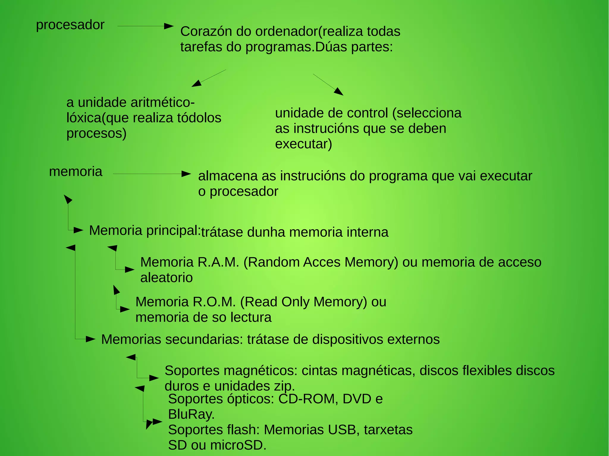 procesador Corazón do ordenador(realiza todas
tarefas do programas.Dúas partes:
a unidade aritmético-
lóxica(que realiza tódolos
procesos)
unidade de control (selecciona
as instrucións que se deben
executar)
memoria almacena as instrucións do programa que vai executar
o procesador
Memoria principal:trátase dunha memoria interna
Memoria R.A.M. (Random Acces Memory) ou memoria de acceso
aleatorio
Memoria R.O.M. (Read Only Memory) ou
memoria de so lectura
Memorias secundarias: trátase de dispositivos externos
Soportes magnéticos: cintas magnéticas, discos flexibles discos
duros e unidades zip.
Soportes ópticos: CD-ROM, DVD e
BluRay.
Soportes flash: Memorias USB, tarxetas
SD ou microSD.
 